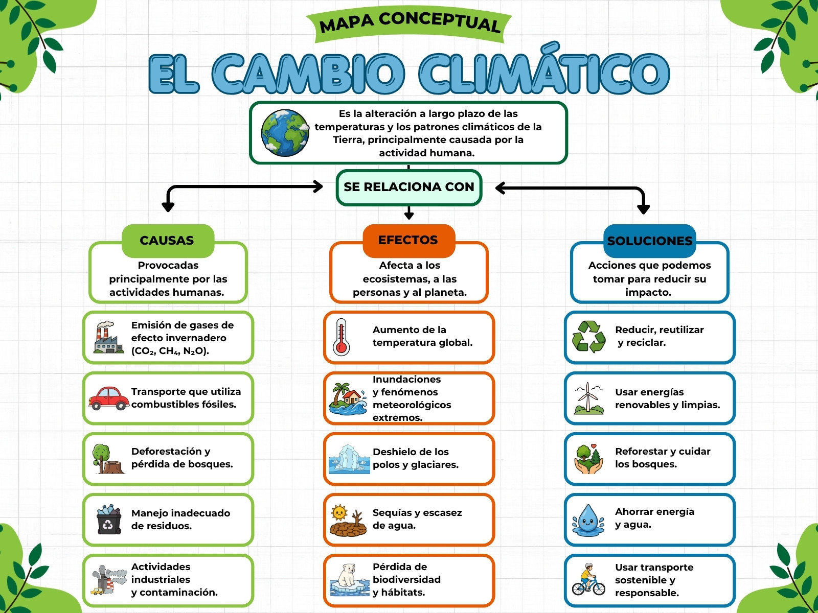 Gráfico sobre las causas del cambio climático