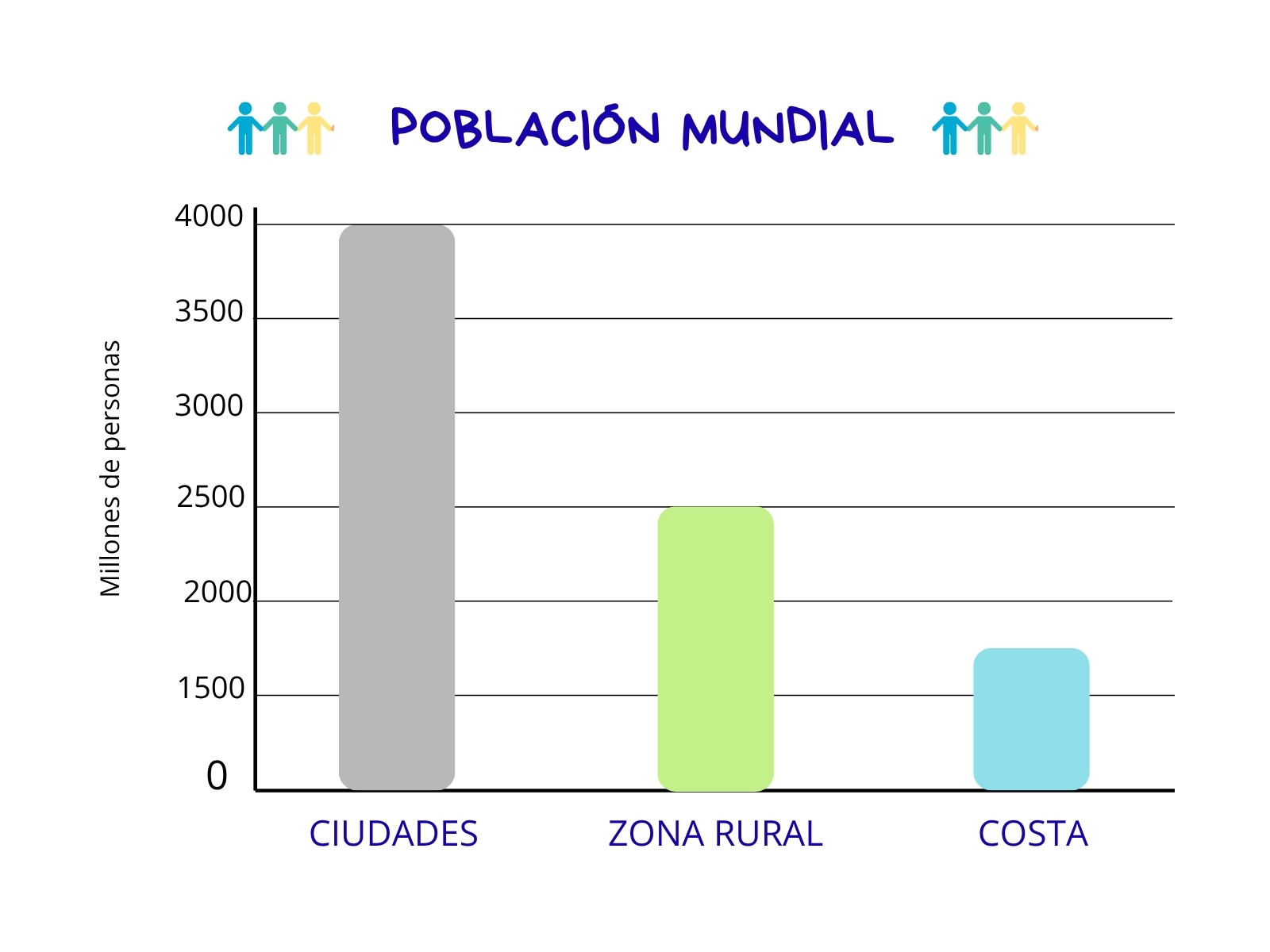 Gráfico Población mundial tipos paisajes Geografía Infantil Ilustrativo