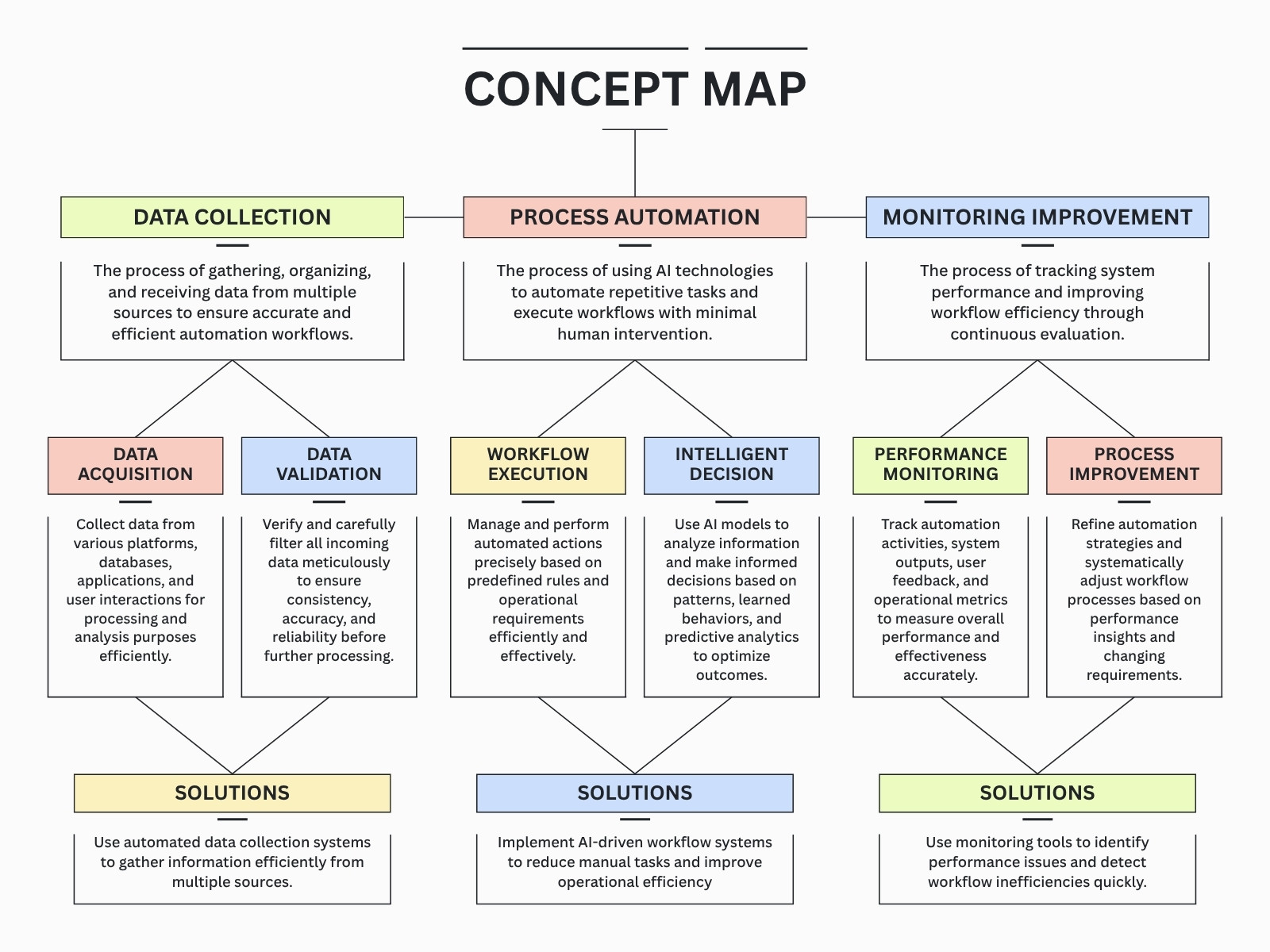 White Pastel Professional Concept Map Graph