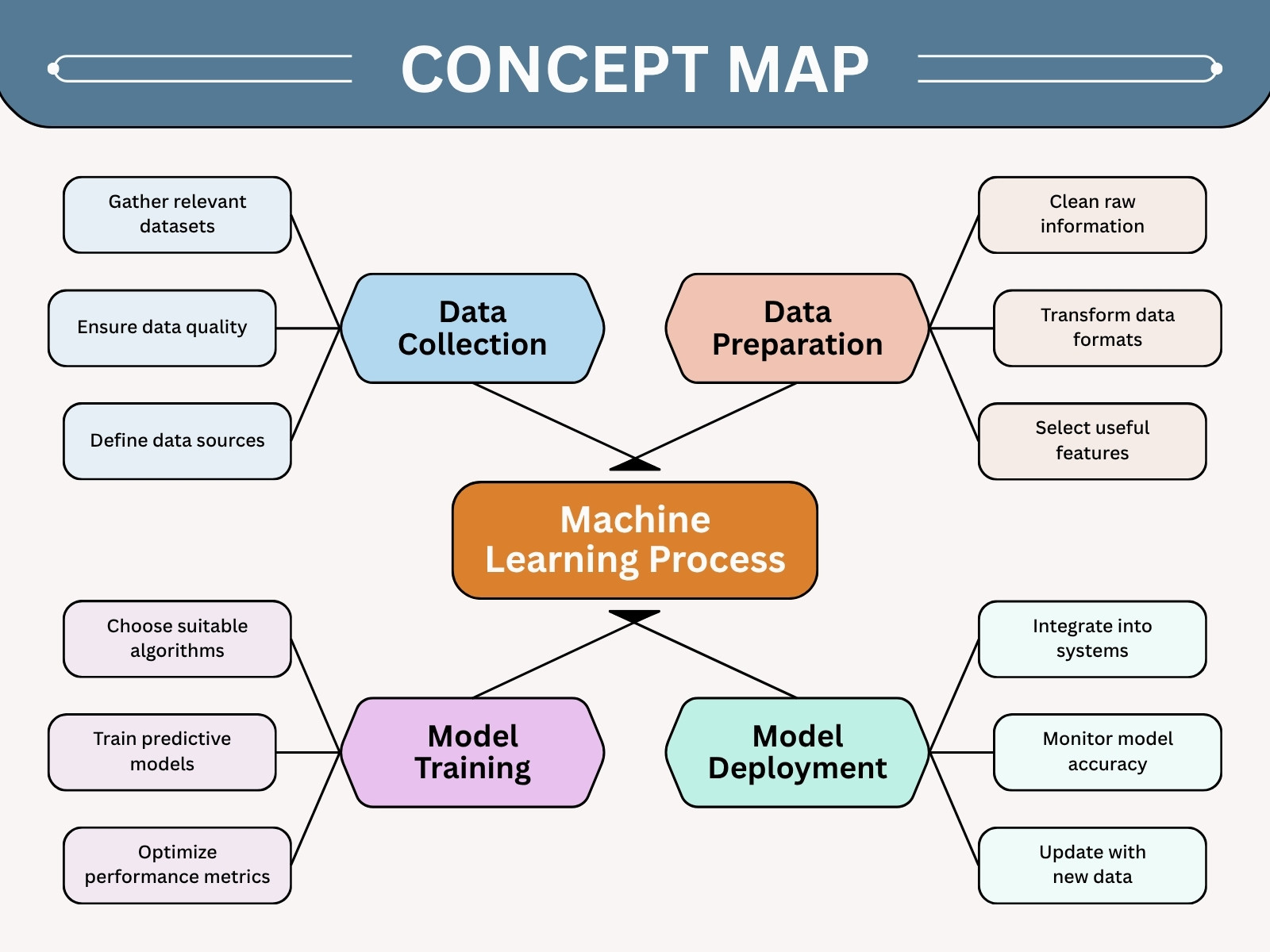 Blue and Orange Modern Concept map Machine Learning Graph