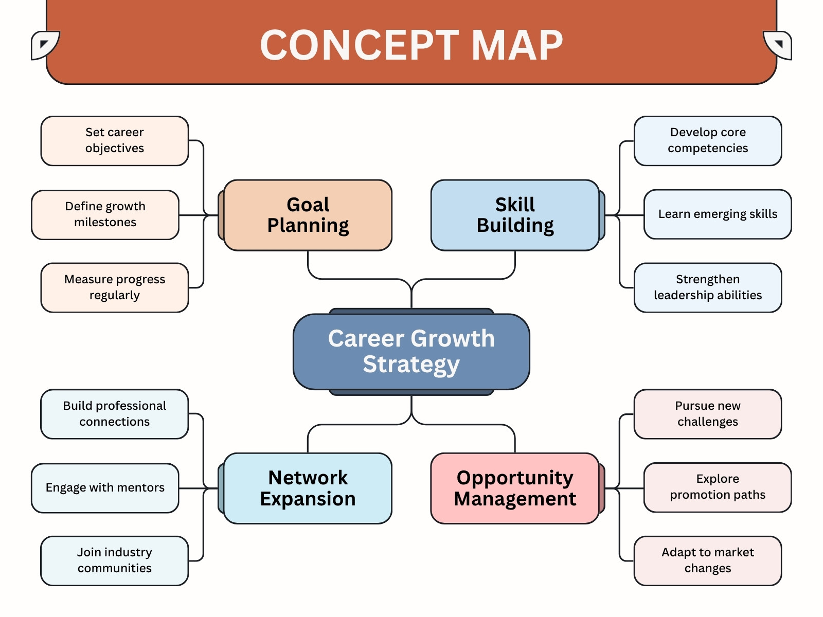 Orange Blue and Pink Modern Concept Map Career Growth Strategy Graph