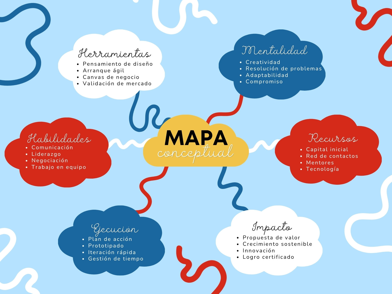 Mapa Conceptual Moderno Azul Rojo y Amarillo