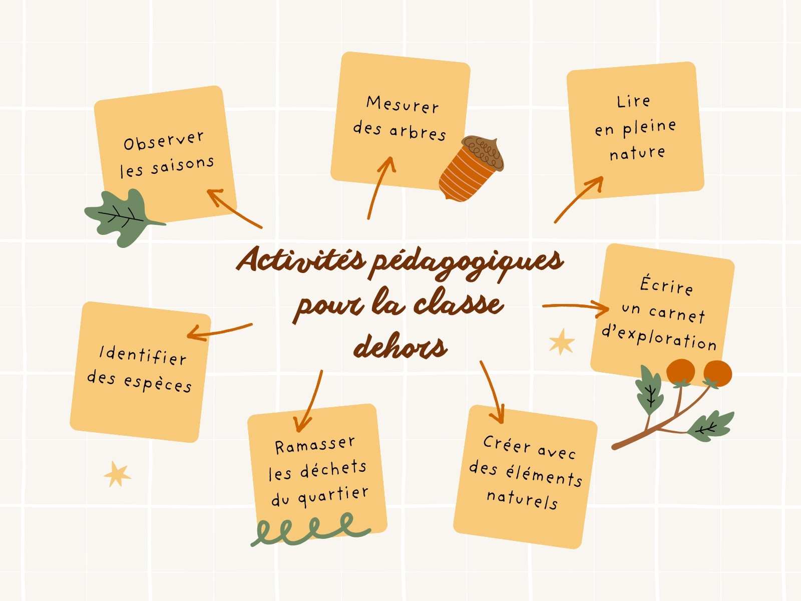 Classe Dehors Nature Mind Map Graphique Jaune Vert Rouge Illustré