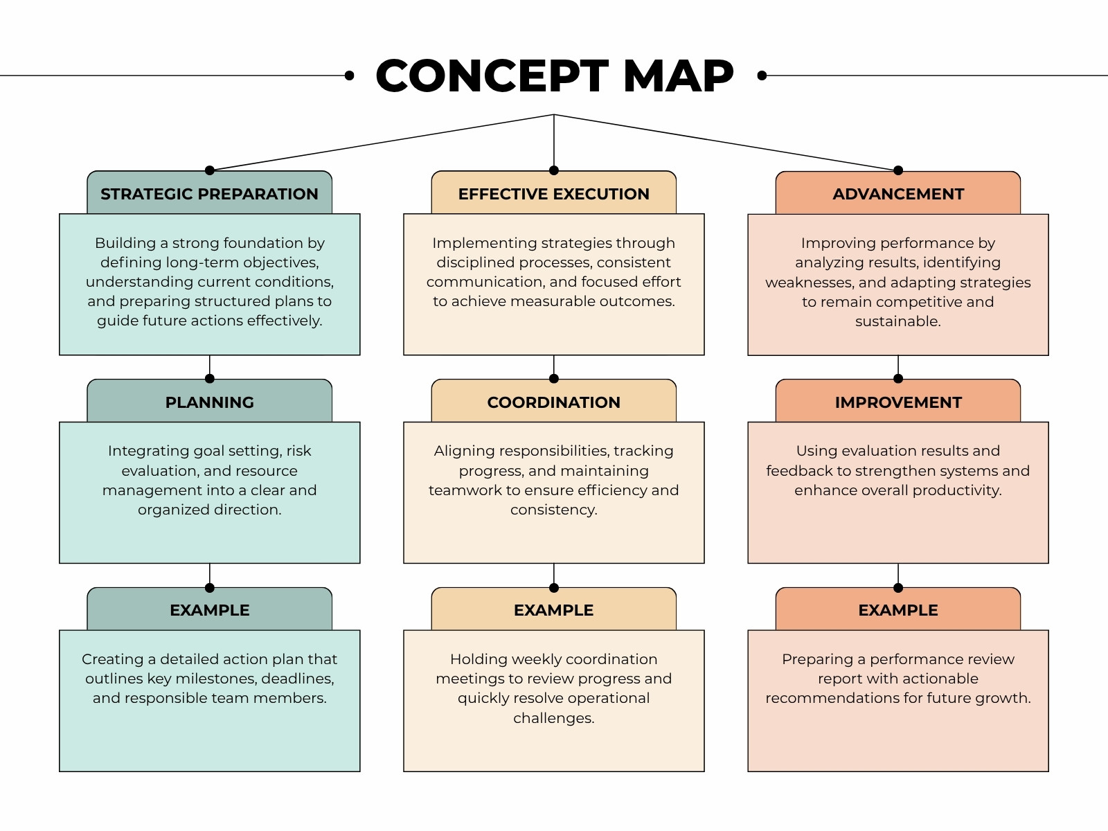 Green and Orange Minimalist Concept Map Graph