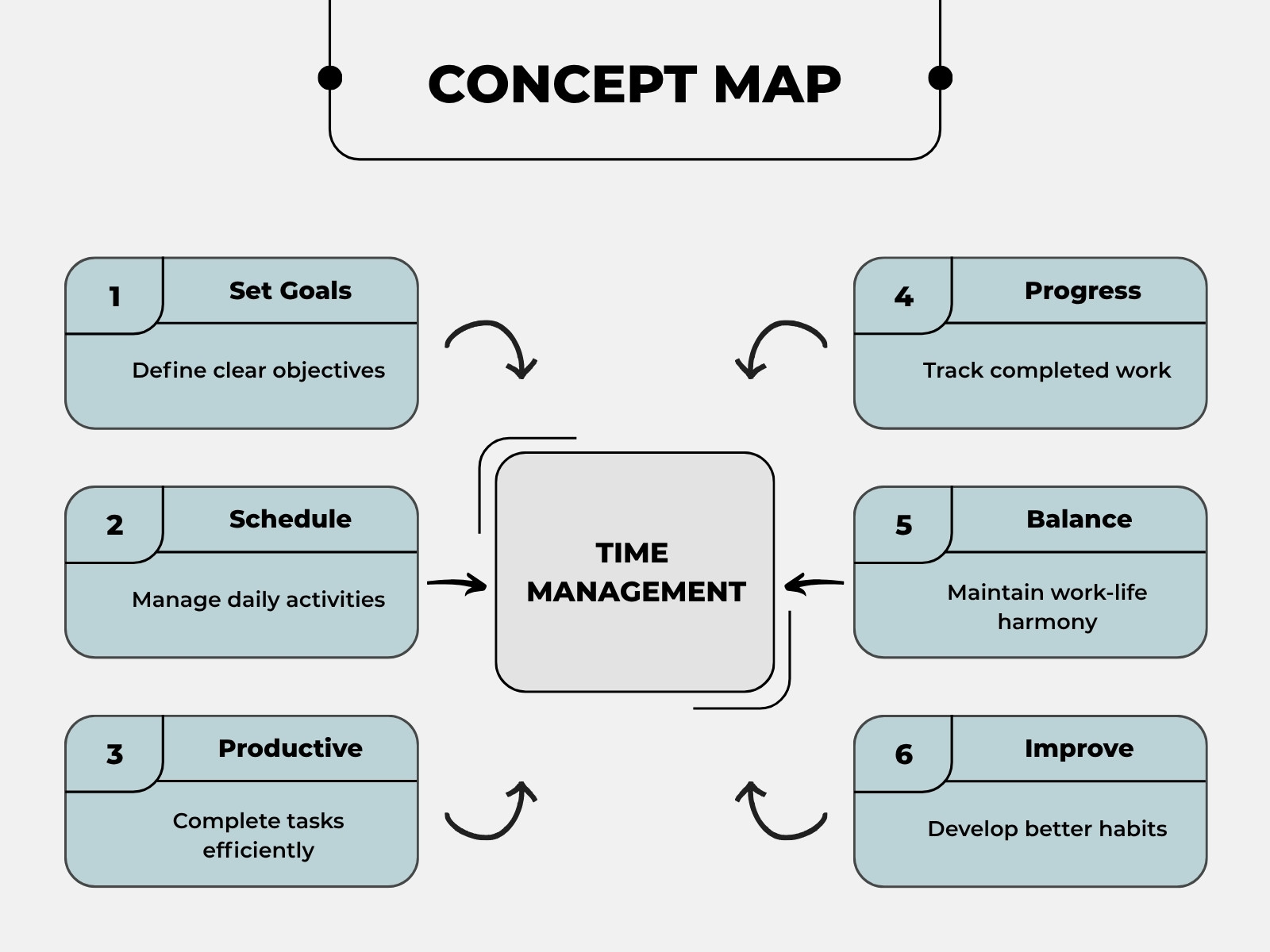 Gray and Black Modern Time Management Concept Map