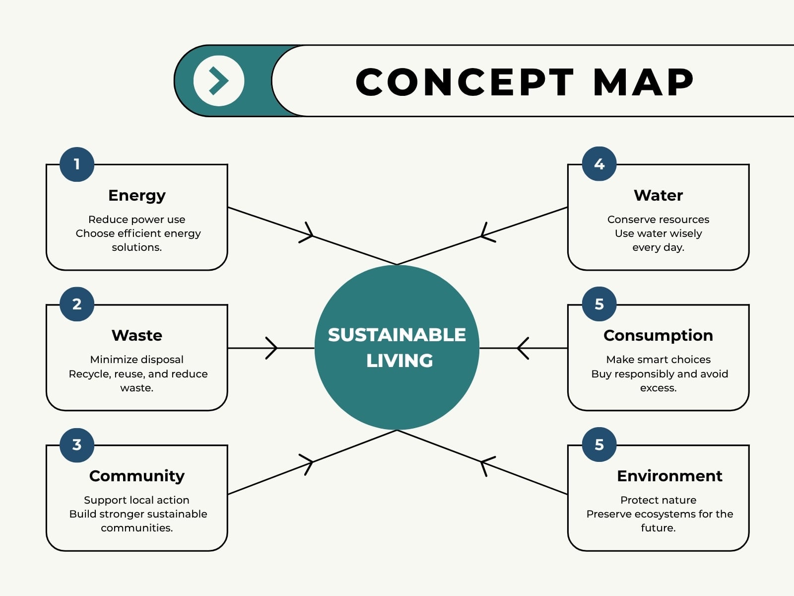 Teal White and Black Modern Sustainable Living Concept Map Graph