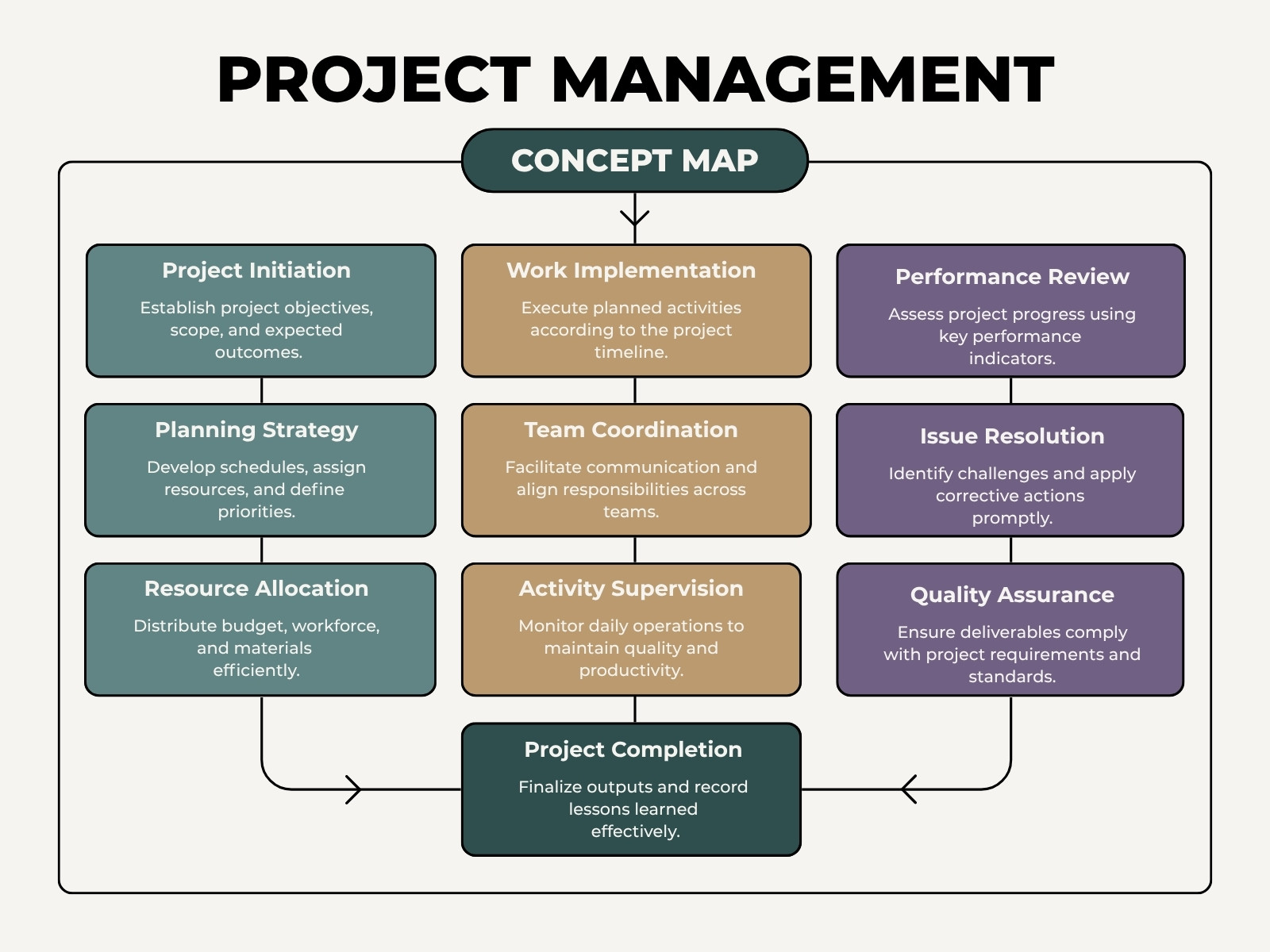 Teal and Beige Modern Project Management Concept Map Graph