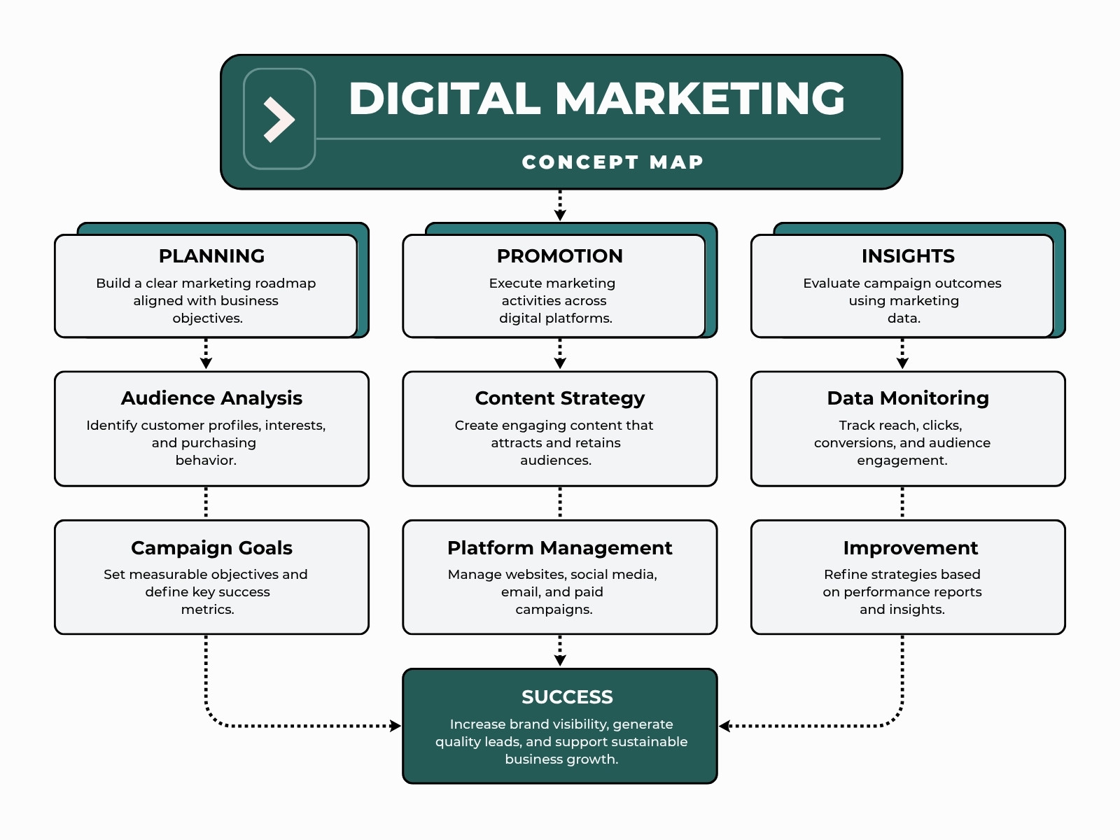 Green and White Modern Digital Marketing Concept Map Diagram Graph