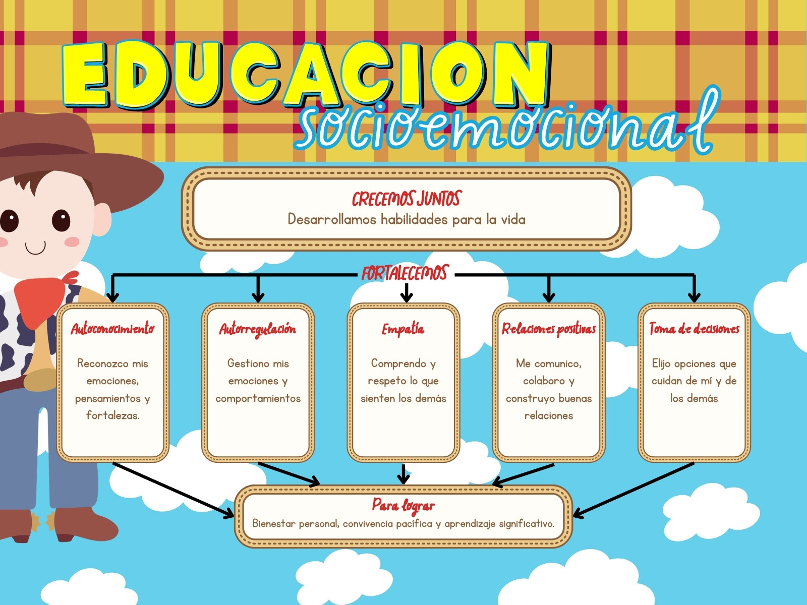 Mapa conceptual de educación socioemocional ilustrado vaquero azul y amarillo