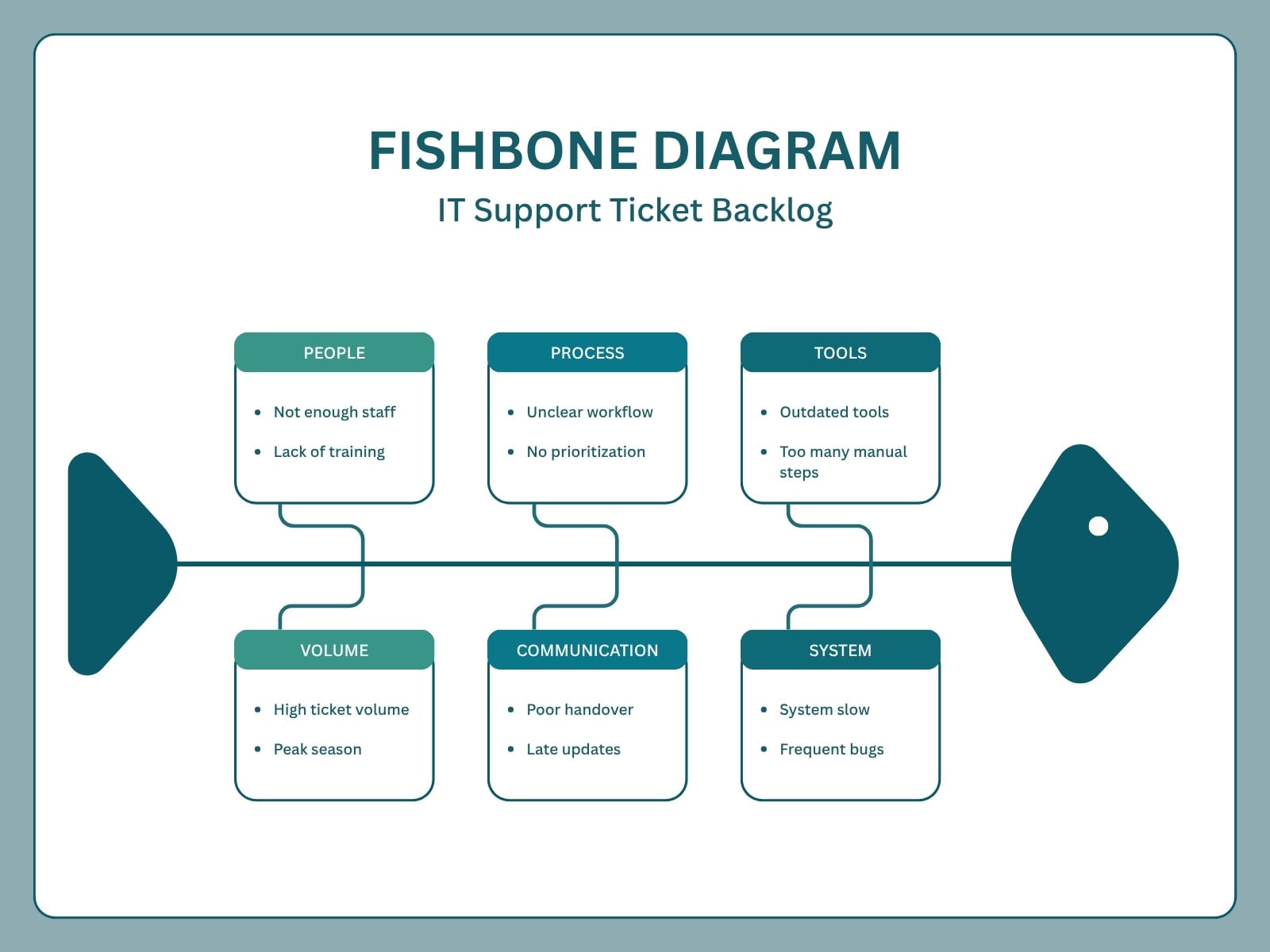 Teal and White Modern IT Support Fishbone Diagram Graph