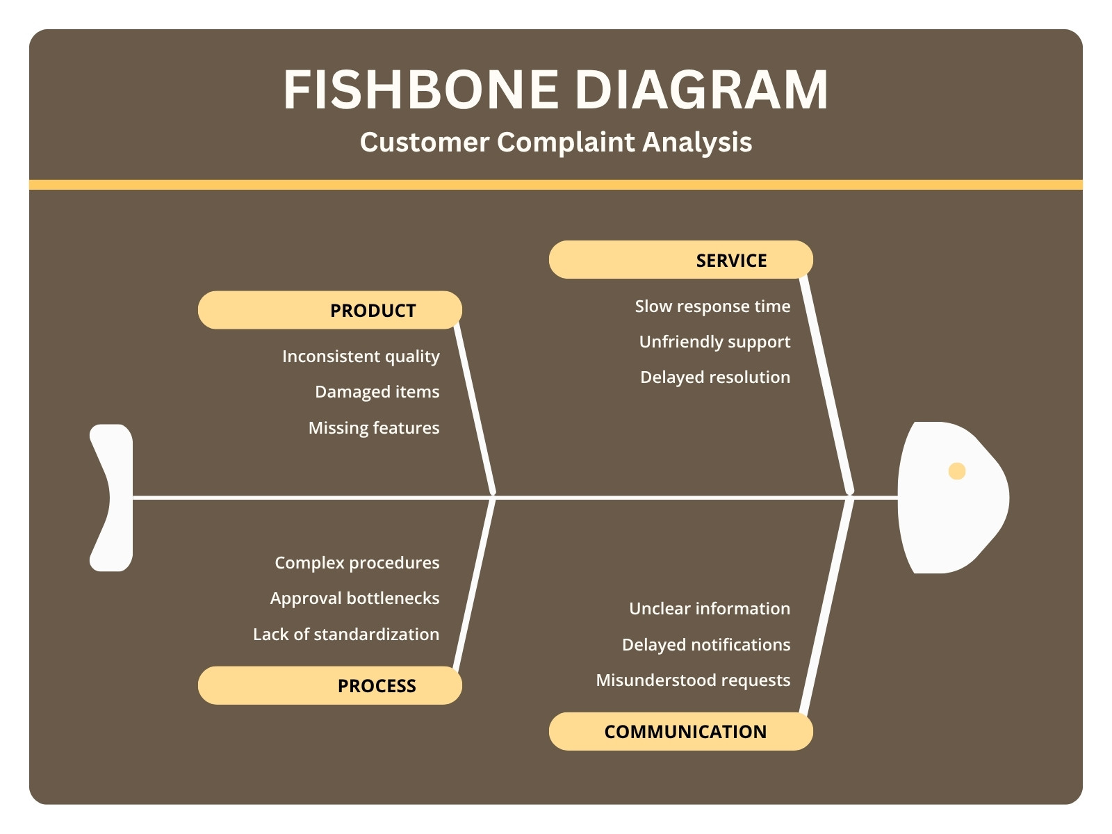 Brown and Yellow Minimalist Fishbone Diagram Graph