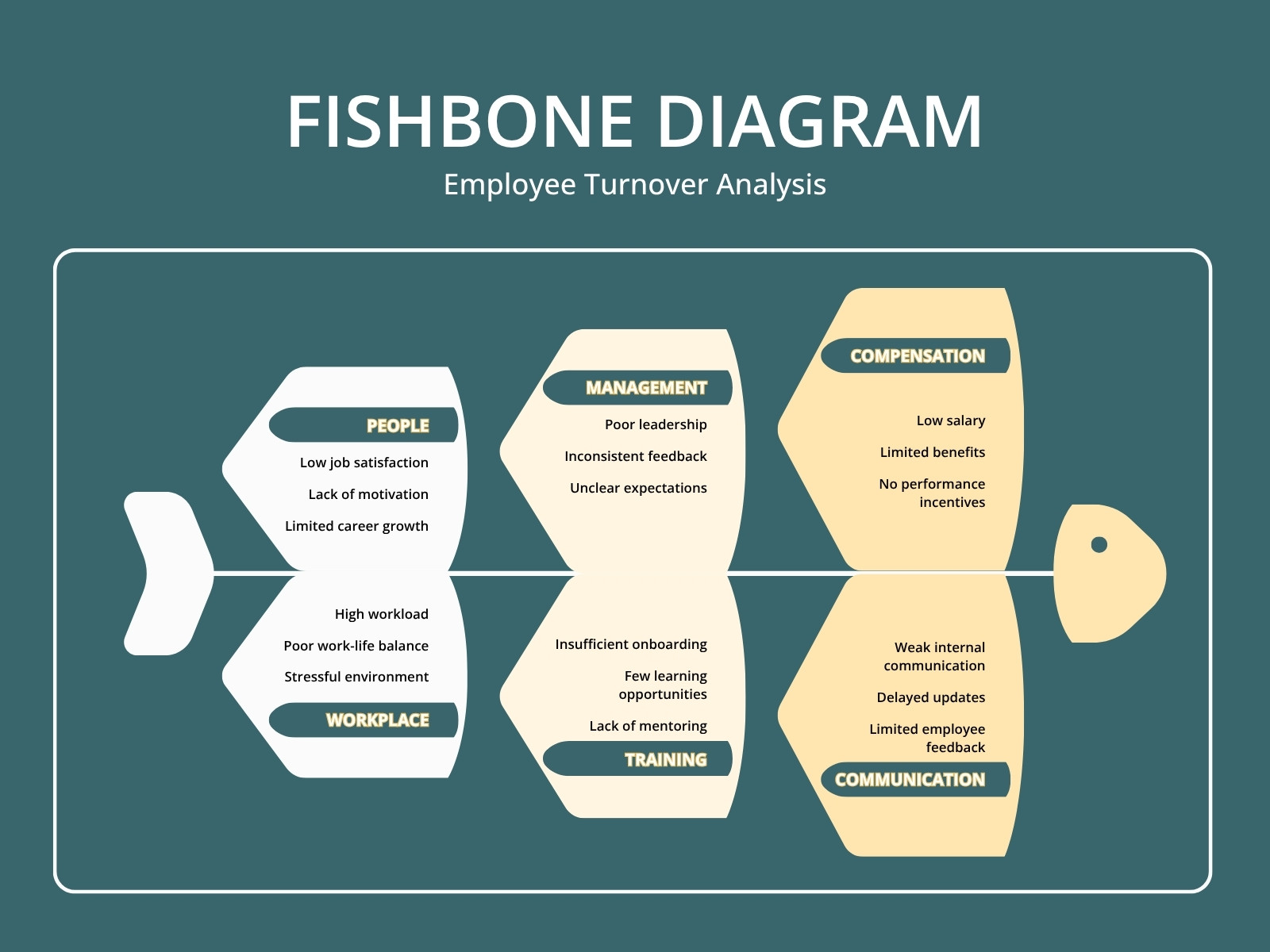 Teal and Yellow Minimalist Fishbone Diagram Graph