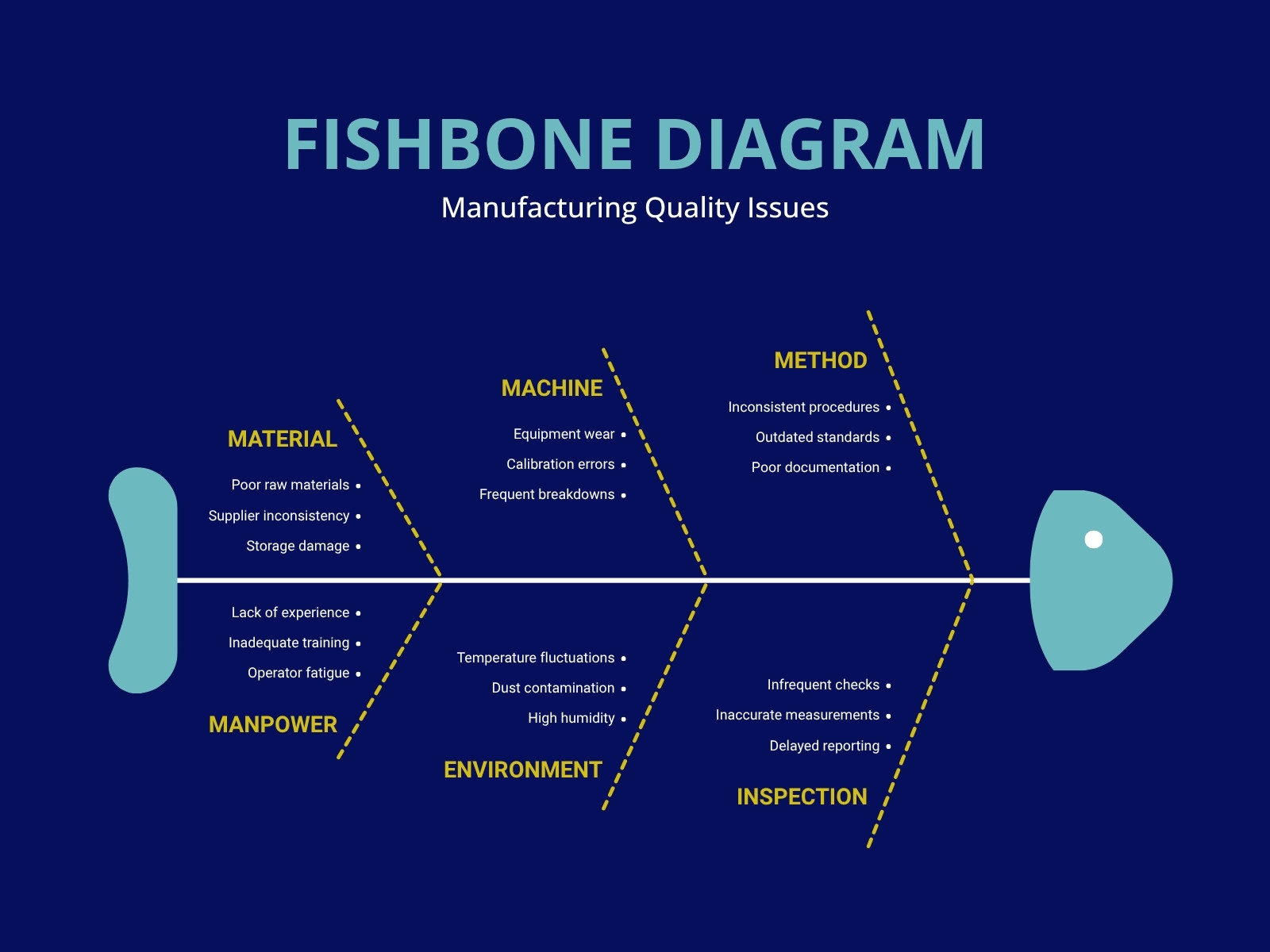 Blue and Yellow Modern Fishbone Diagram Graph