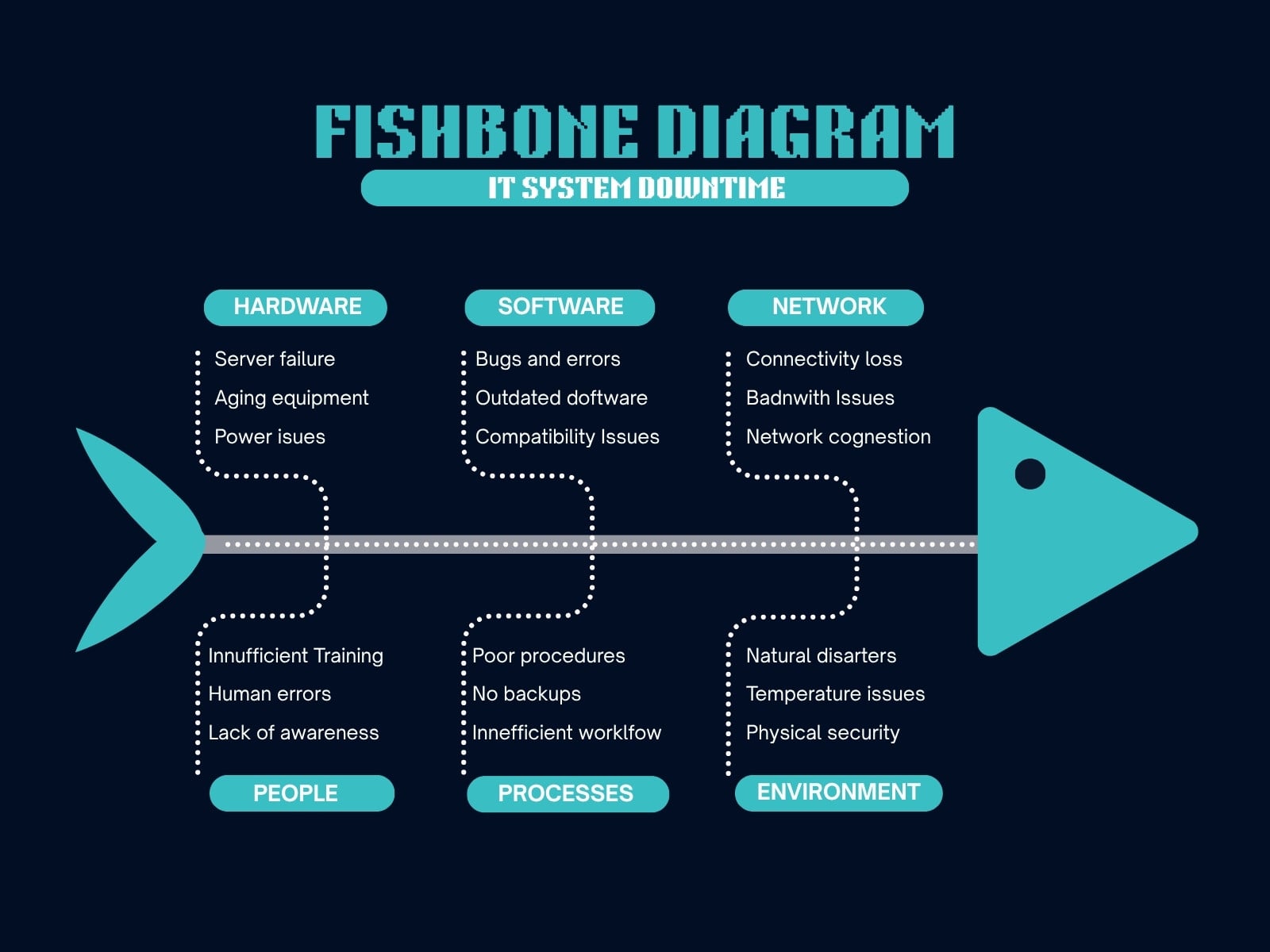 Blue and Teal Modern IT System Downtime Graph