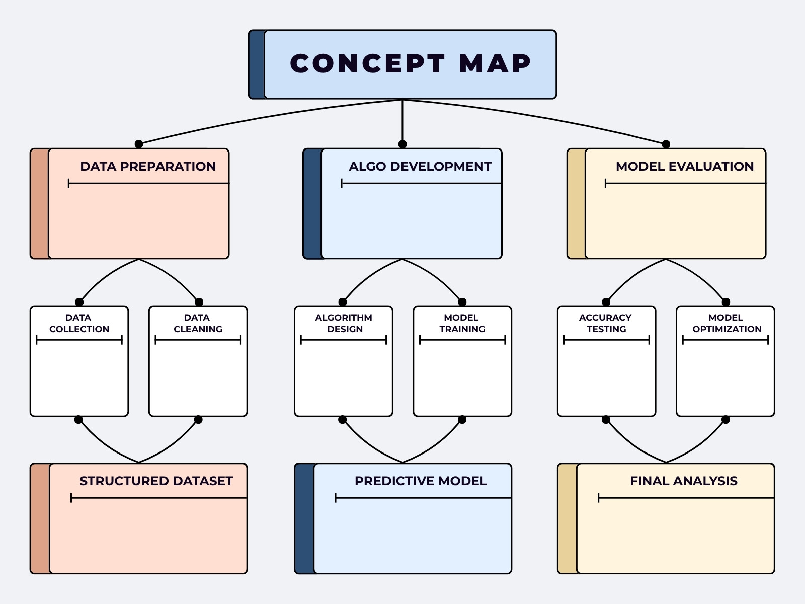Blue Peach and Yellow Modern AI Model Development Concept Map Concept Map Diagram