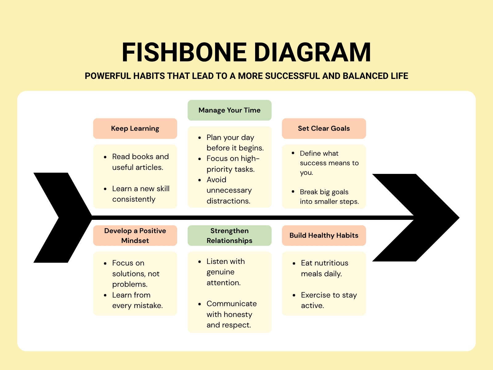 Yellow and Black Modern Fishbone Diagram