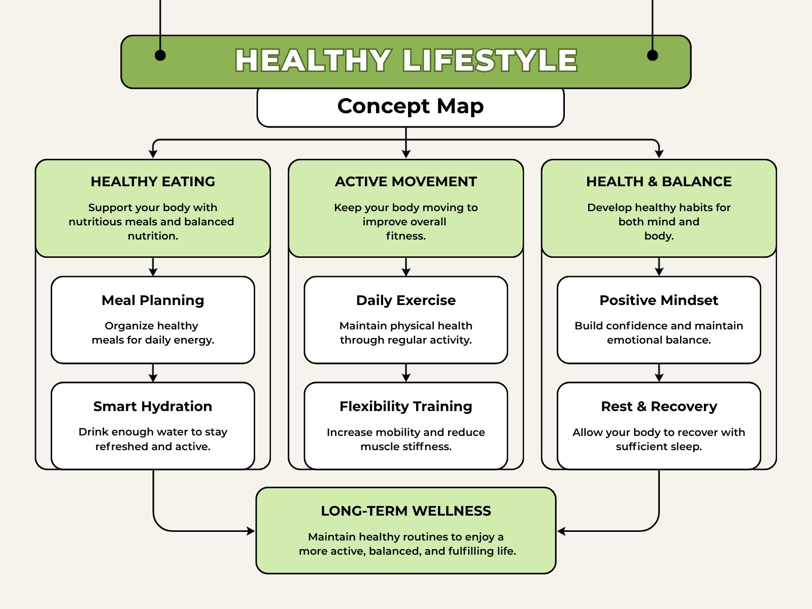 Green White and Beige Modern Healthy Lifestyle Concept Map Diagram