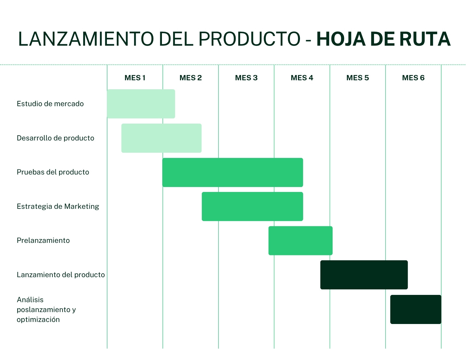 Gráfico de Gantt de lanzamiento de producto