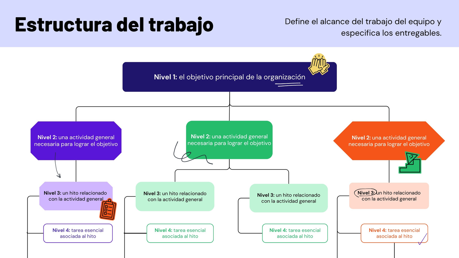 Pizarra online con estructura de desglose del trabajo para equipos en estilo sencillo colorido morado verde y rojo