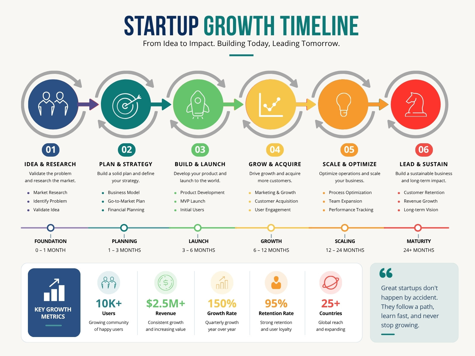 Blue Green and Orange Modern Startup Growth Roadmap Infographic