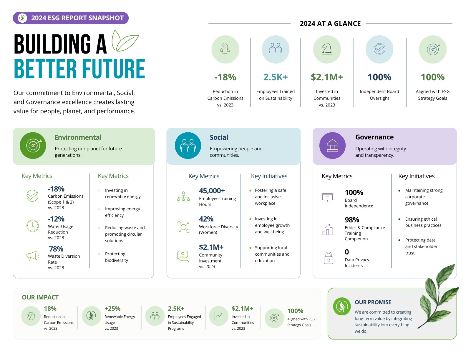 White, Green and Blue and Purple Modern ESG Report Graph