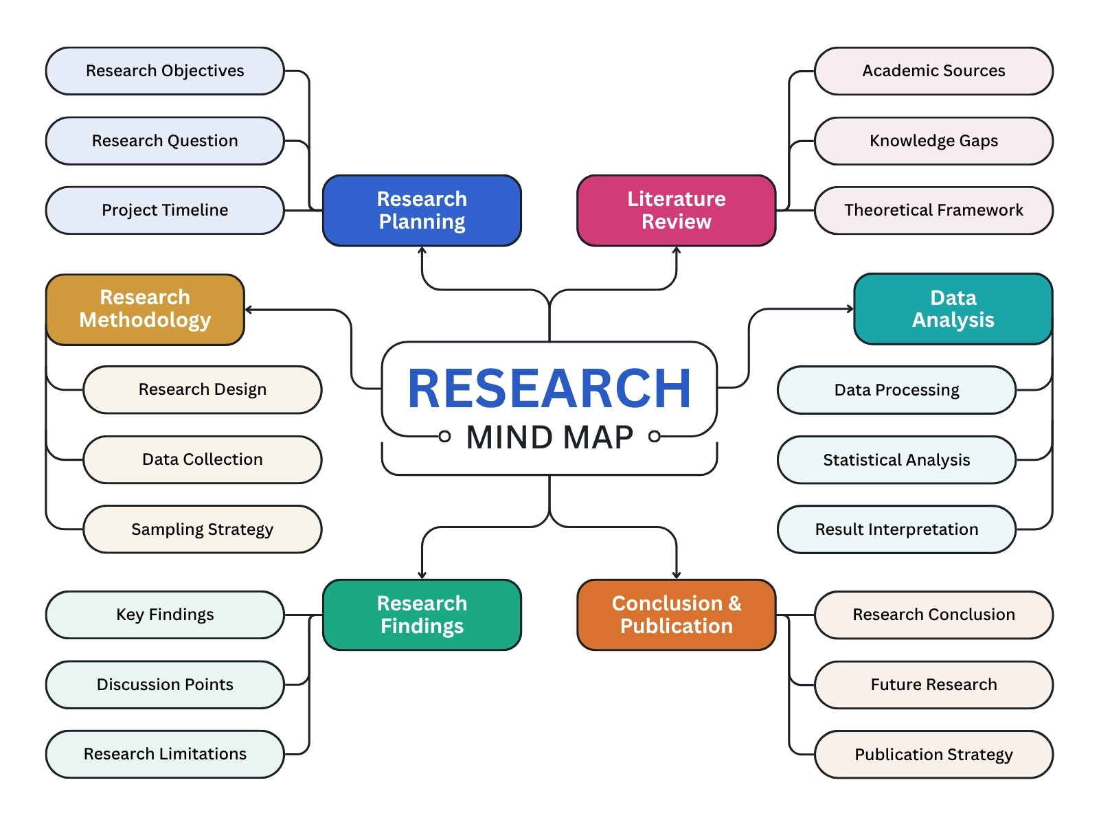 Blue Pink and Orange Corporate Research Planning Mind Map Diagram