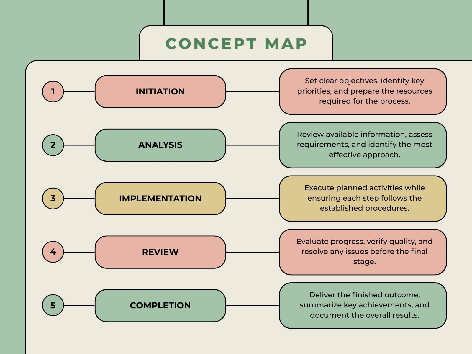 Green Red and Yellow Simple Process Concept Map Diagram