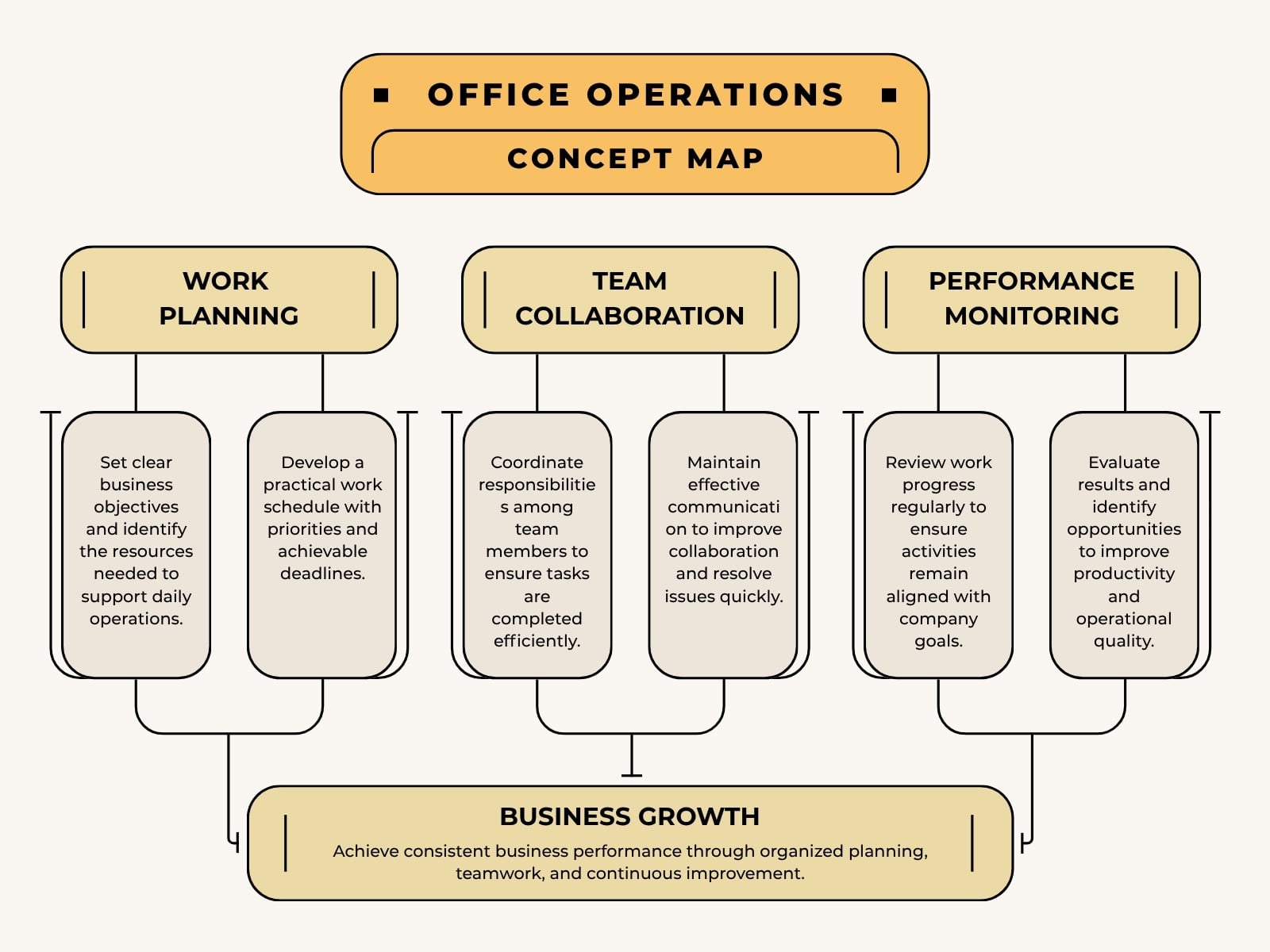 Yellow Modern Office Operations Concept Map Diagram