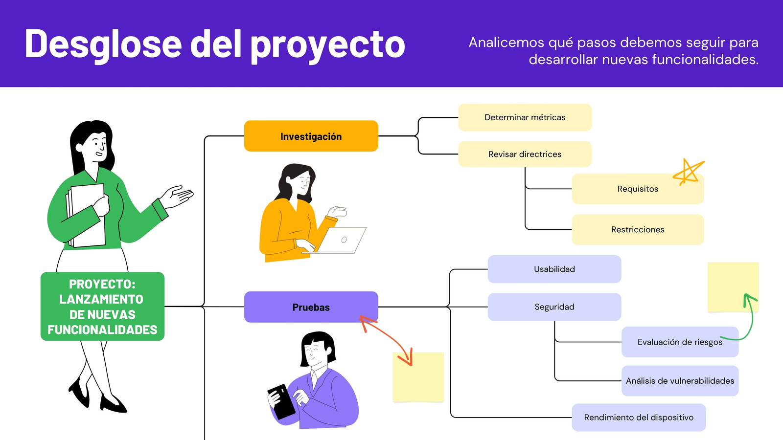 Pizarra online desglose del proyecto estilo creativo ilustrativo morado verde y naranja
