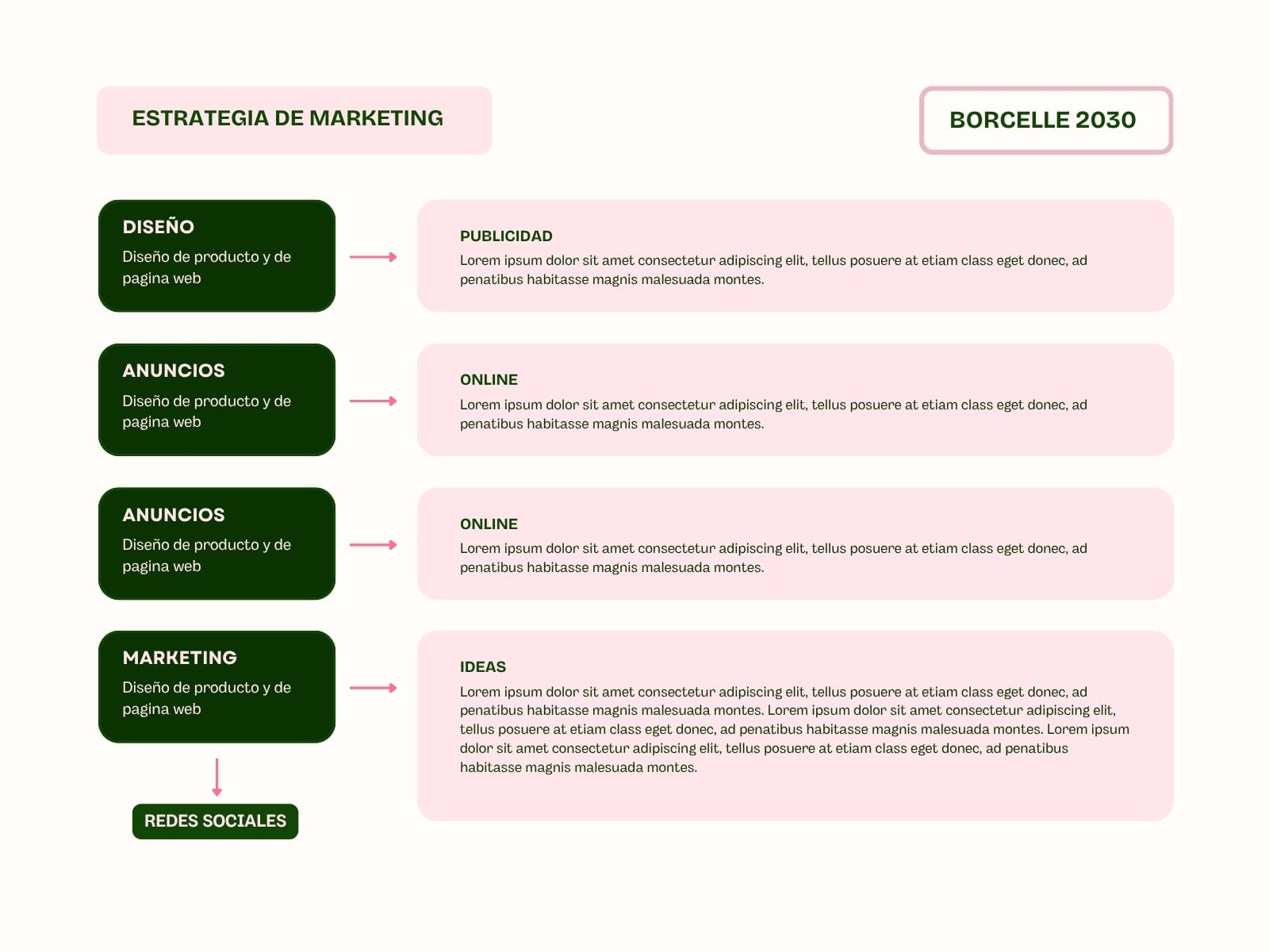Gráfica Mapa mental Esquema Moderno Rosa y Verde