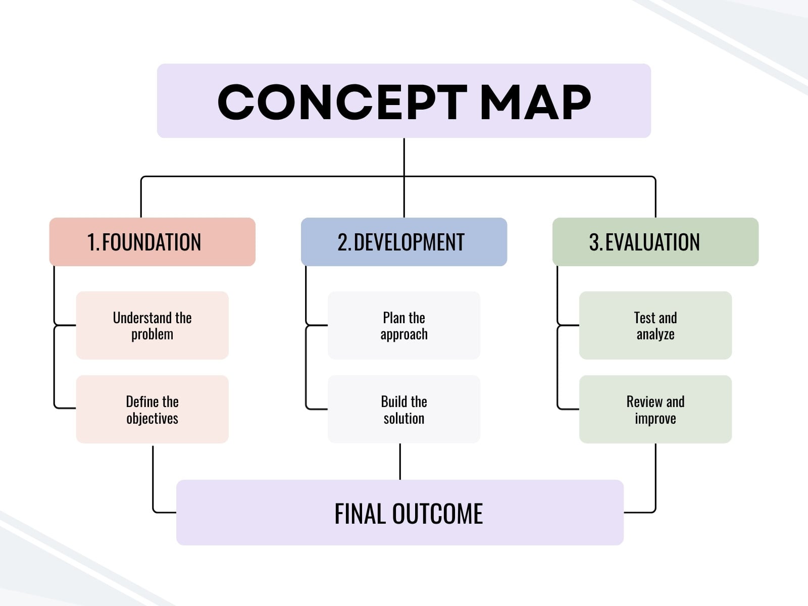 Purple and White Minimalist Concept Map Process Graph