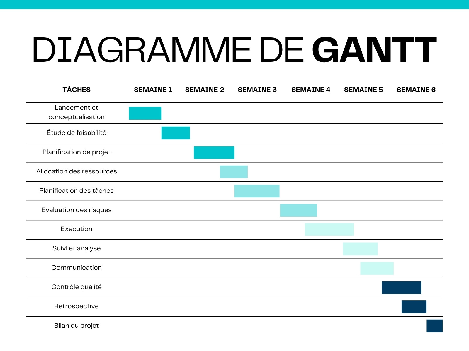 Diagramme de Gantt pour suivi de projet