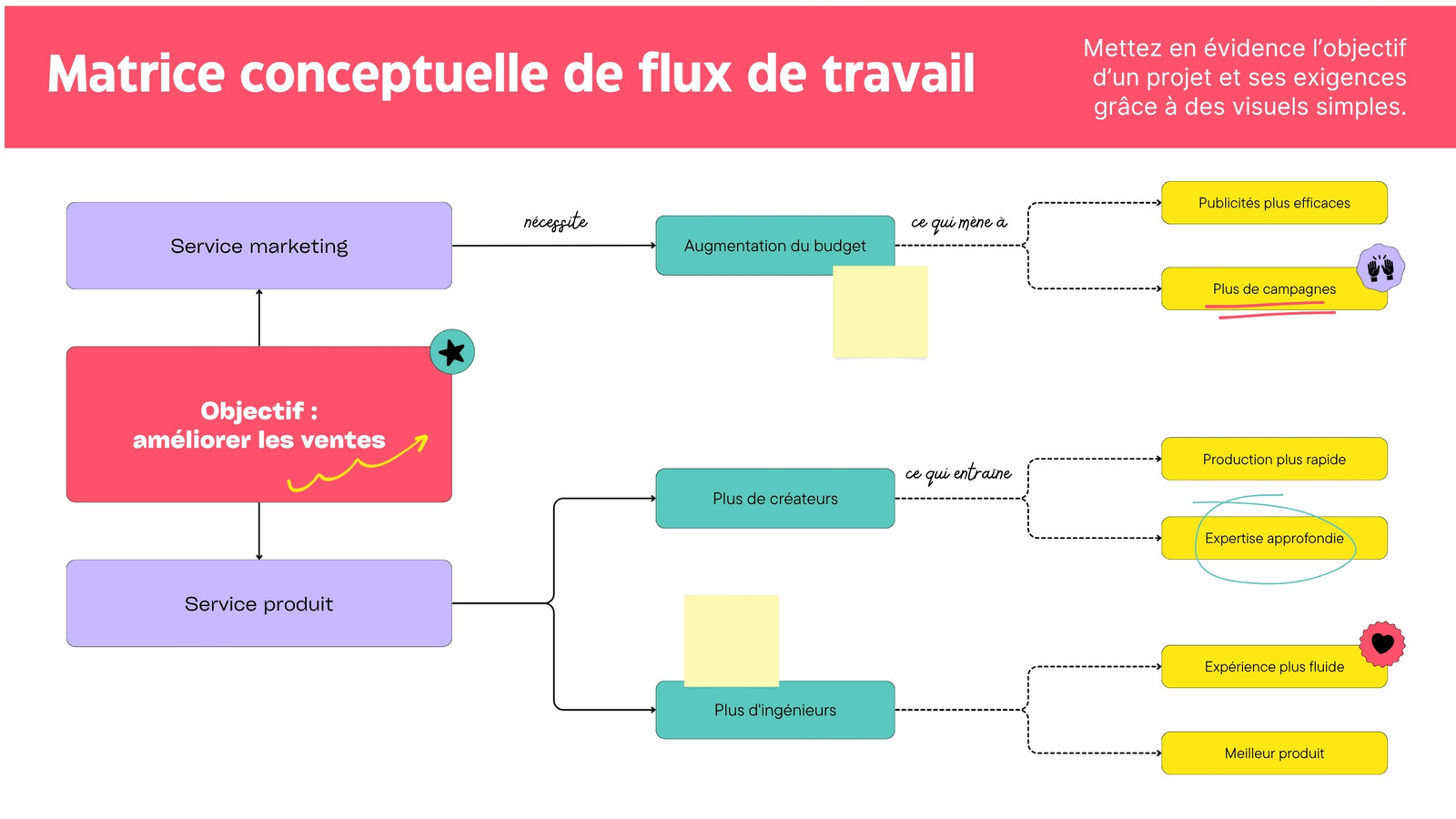 Tableau blanc de planification avec matrice conceptuelle de flux de travail style autocollants tendances en rouge, turquoise et jaune