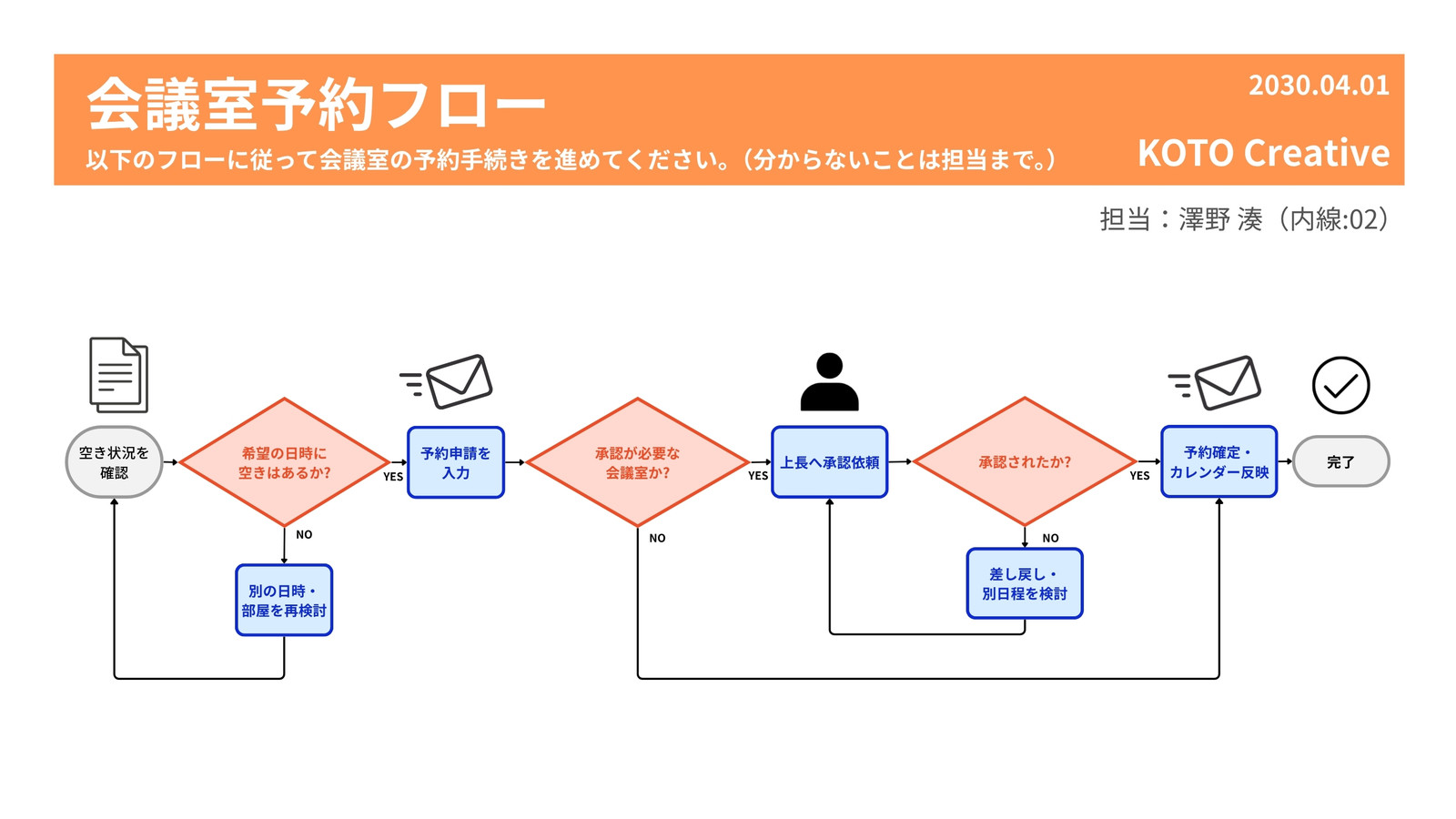 オレンジ　白　ミニマル　シンプル　モダン　図解　ビジネス　会議室　予約　フローチャート　ホワイトボード
