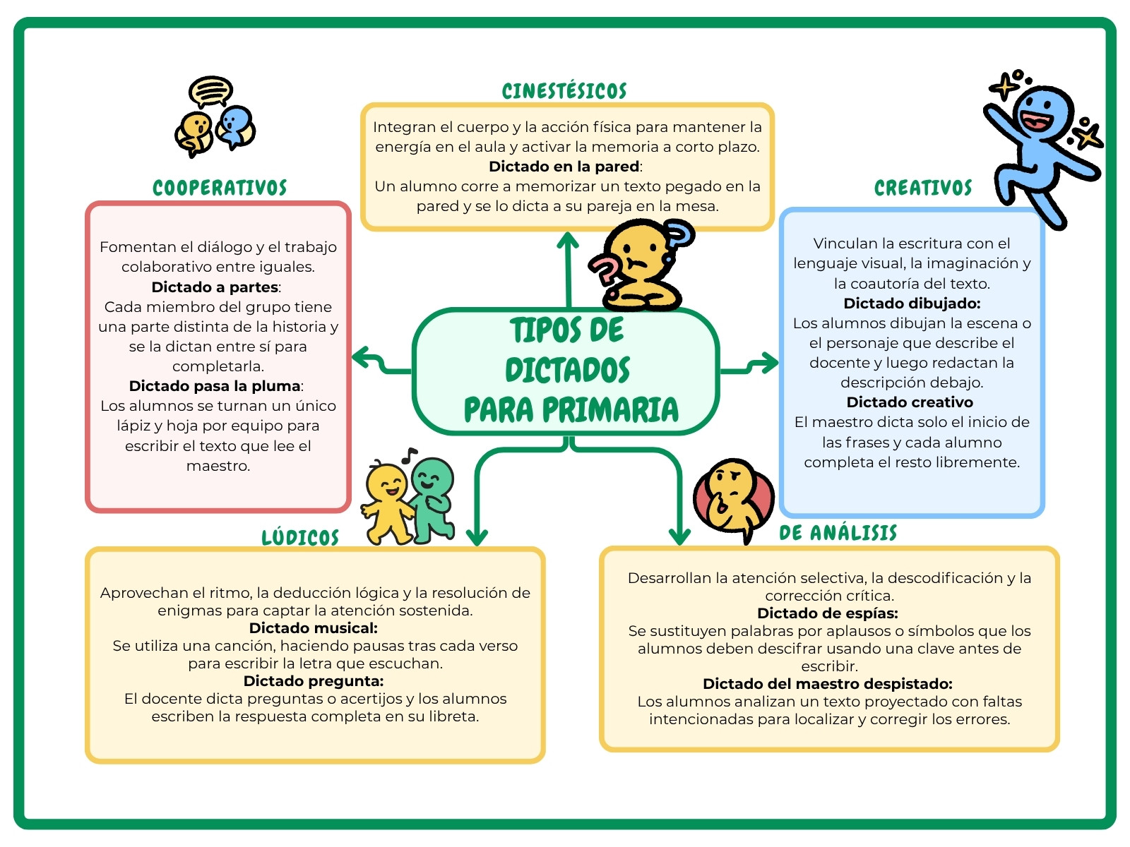 Mapa conceptual educativo sobre tipos de dictados, doodle, multicolor.