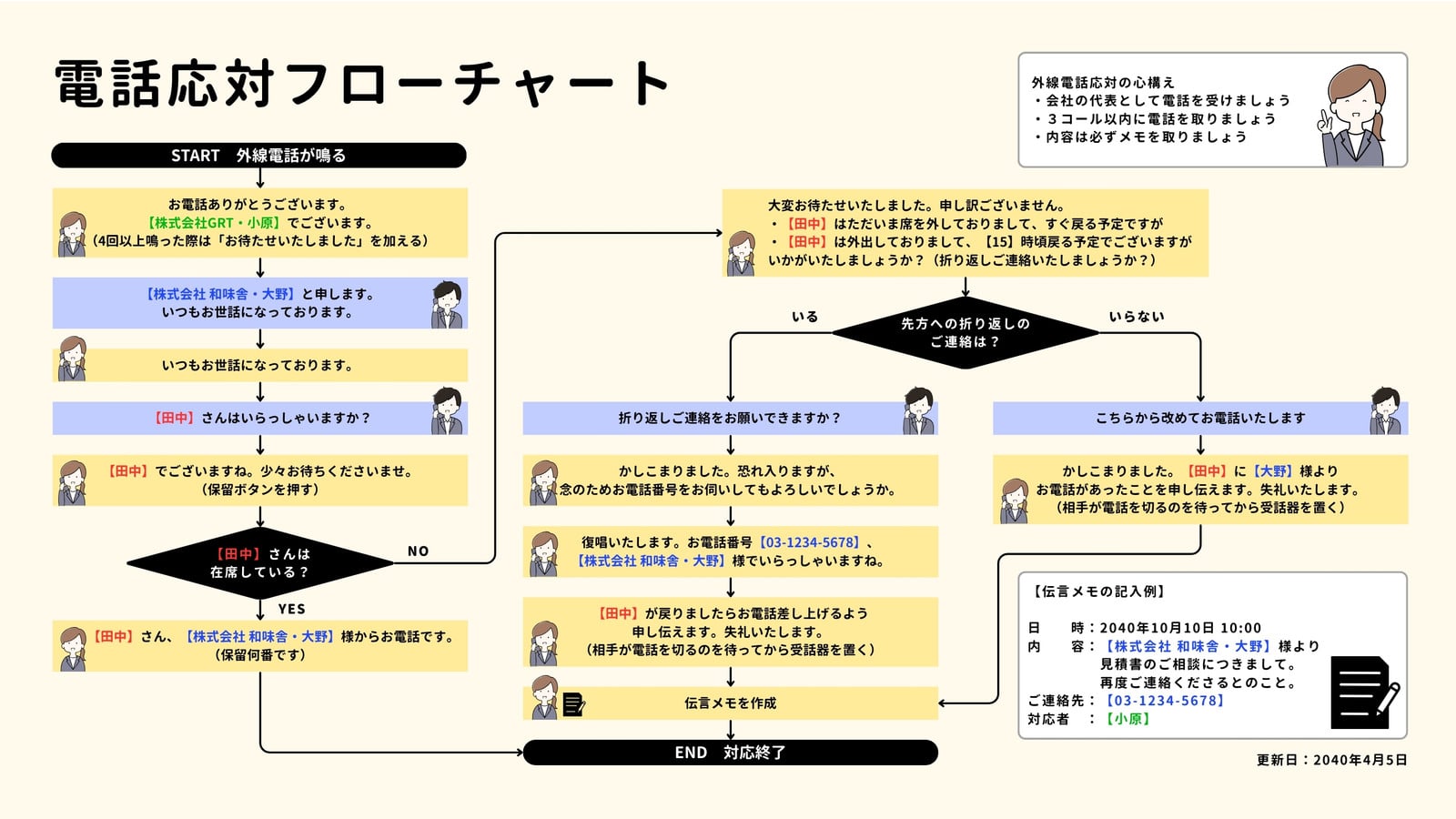 ベージュ　黄　青　シンプル　電話応対　フローチャート　ホワイトボード