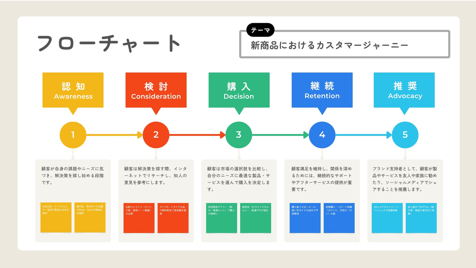 イエロー　レッド　ブルー　カラフル　シンプル　フローチャート　ビジネス　ホワイトボード