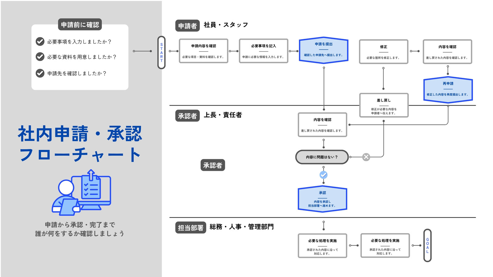 ホワイト グレー ブルー ビジネス 社内申請 承認 フローチャート ホワイトボード
