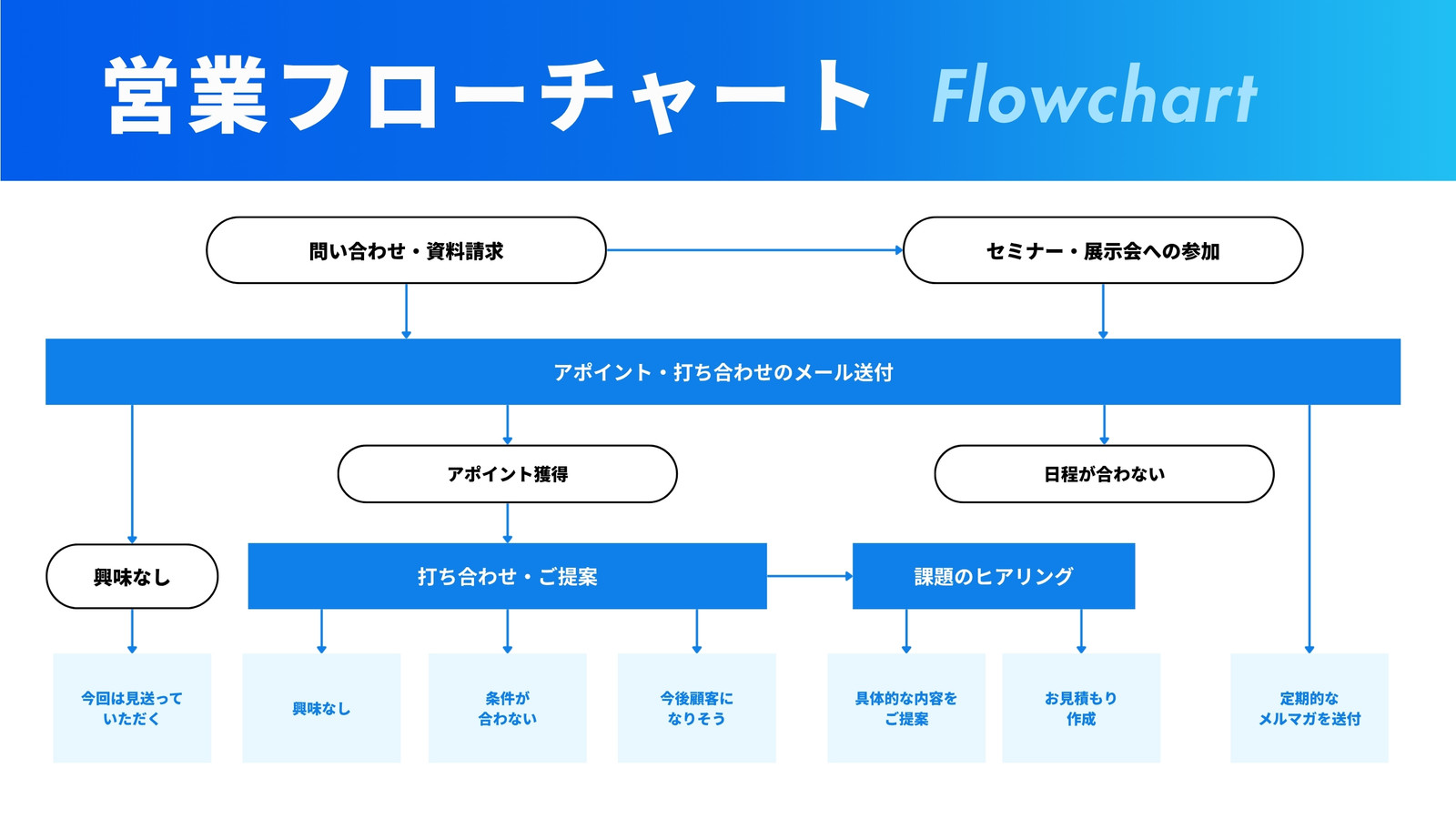 青 水色 白 ビジネス ビジネス 業務プロセス  FLOW フローチャート ホワイトボード