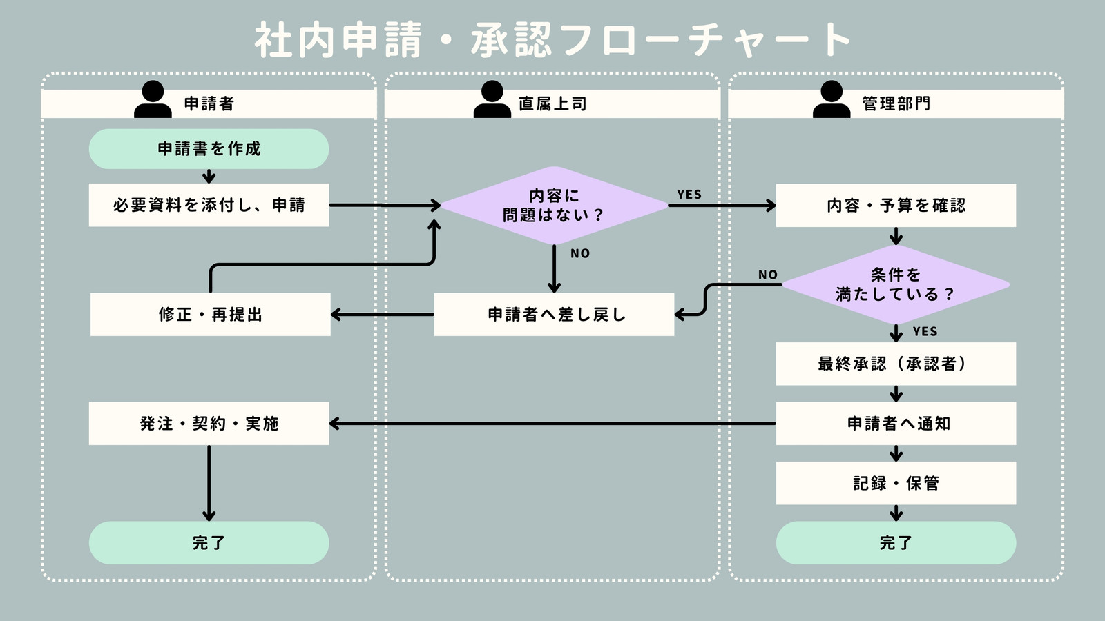 グレー　シンプル　社内申請　スイムレーン　フローチャート　ホワイトボード