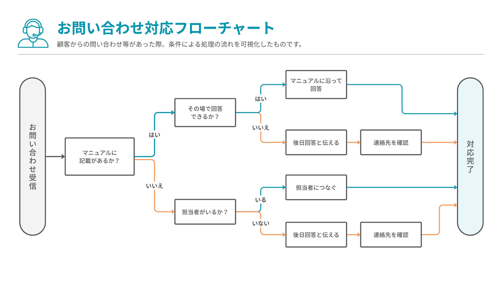 青緑 白 ミニマル 問い合わせ対応 フローチャート ホワイトボード