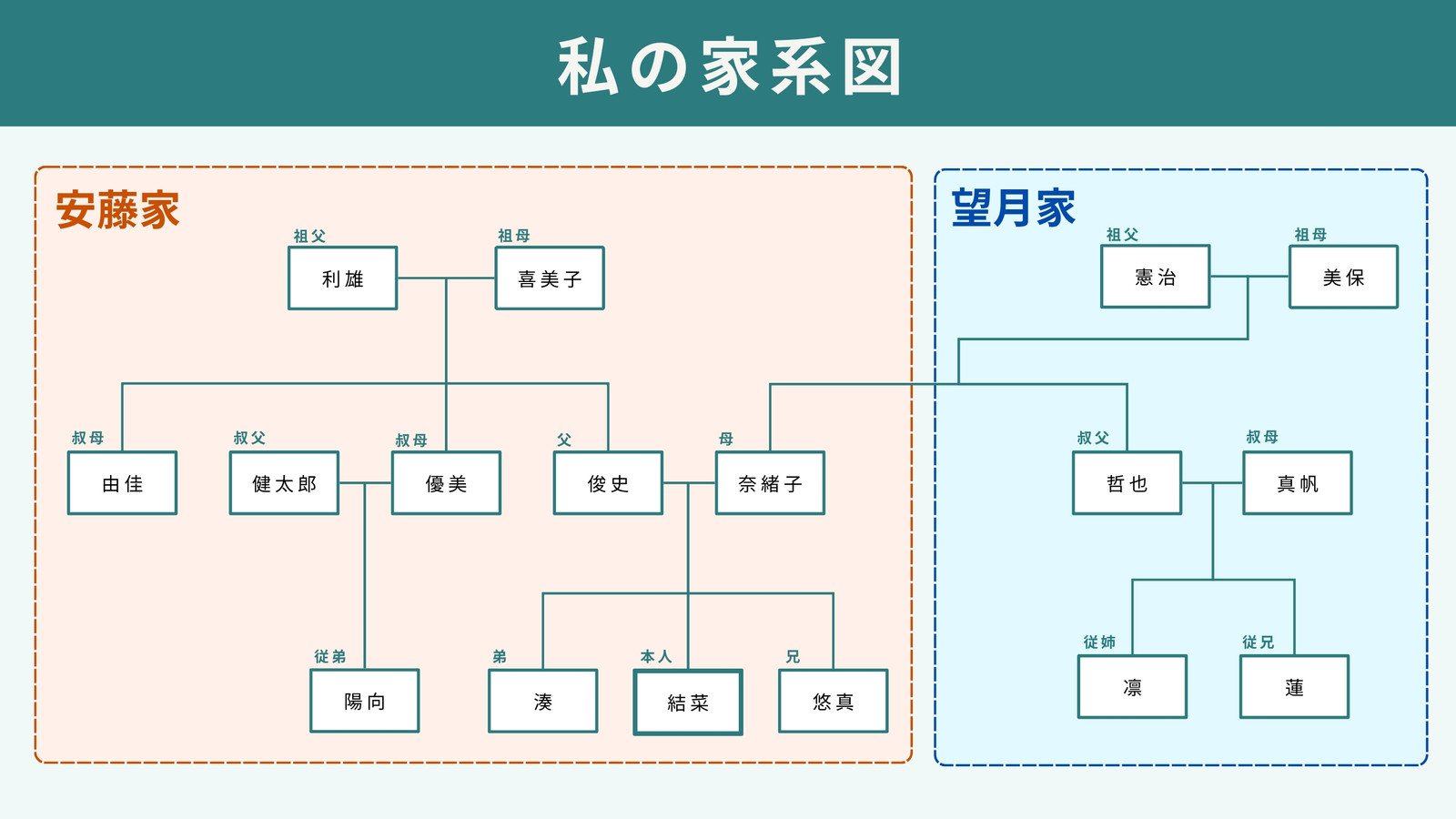 ブルー 白 シンプル 家系図 ホワイトボード