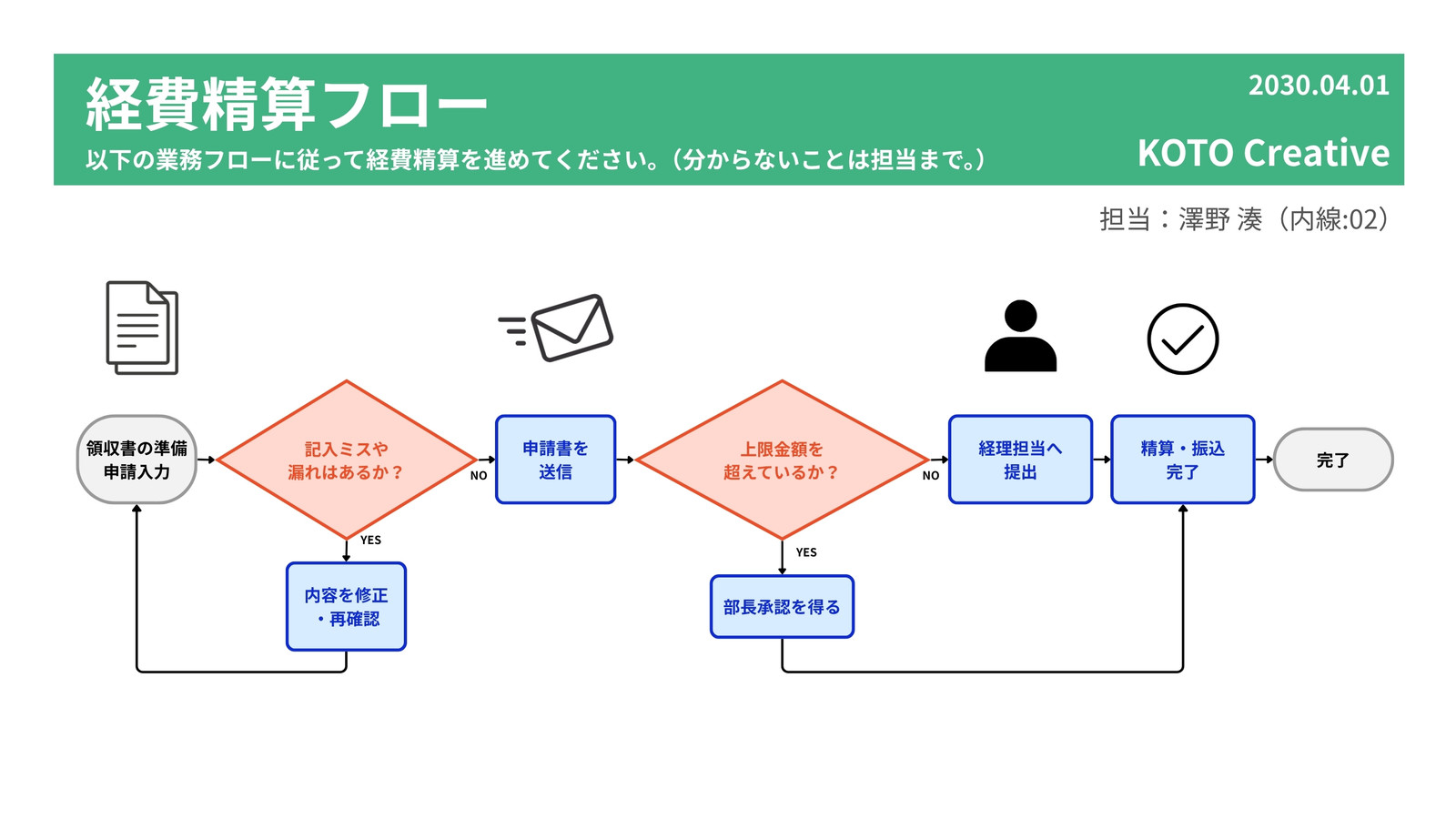 緑　白　ミニマル　シンプル　モダン　ビジネス　経費精算　フローチャート　ホワイトボード