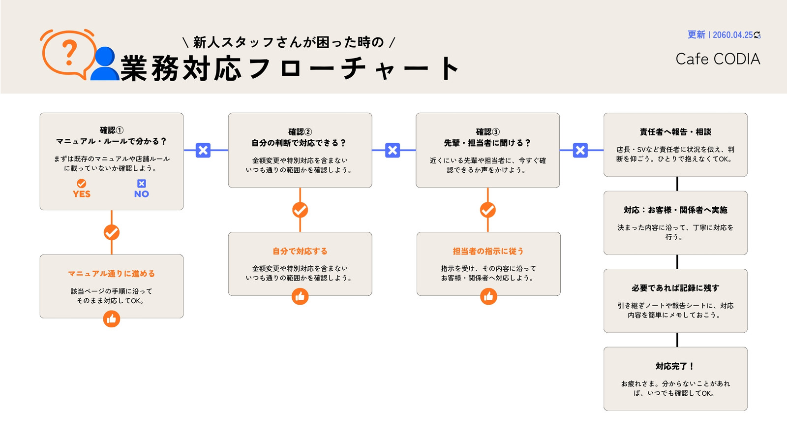ベージュ オレンジ ブルー シンプル 新人研修 業務対応 フローチャート ホワイトボード