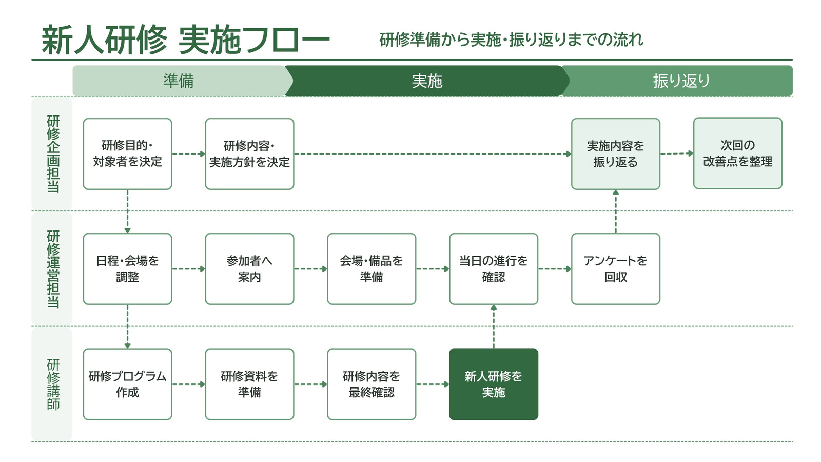 緑 白 シンプル 新人研修 実施フロー フローチャート ホワイトボード