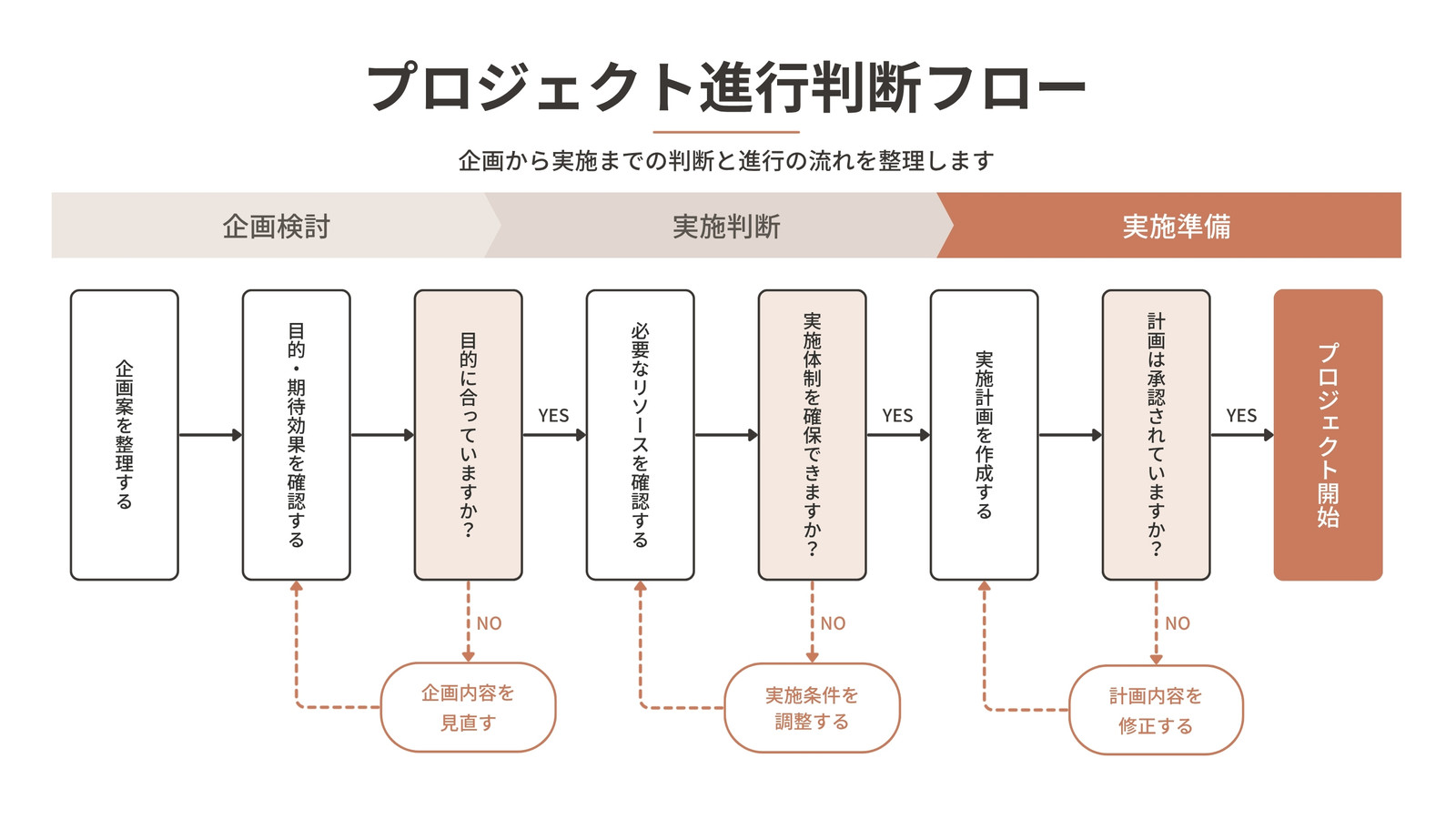 オレンジ 白 シンプル プロジェクト進行判断 フローチャート ホワイトボード