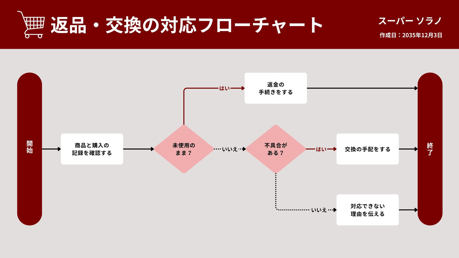赤 グレー シンプル モダン 返品交換対応 フローチャート ホワイトボード