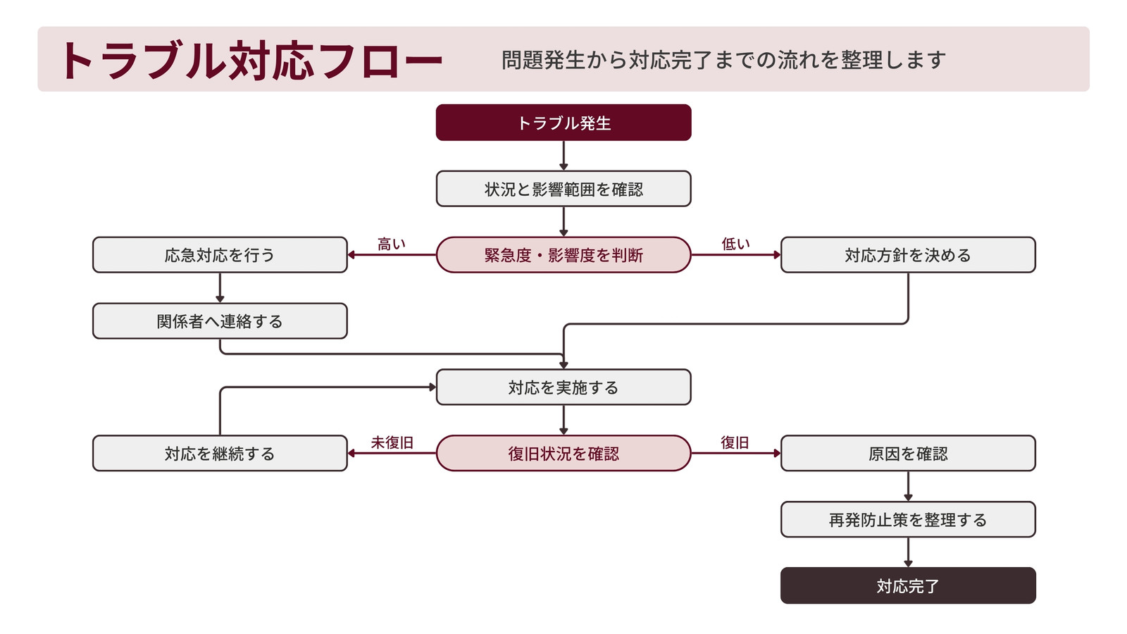 レッド グレー シンプル トラブル対応フロー フローチャート ホワイトボード