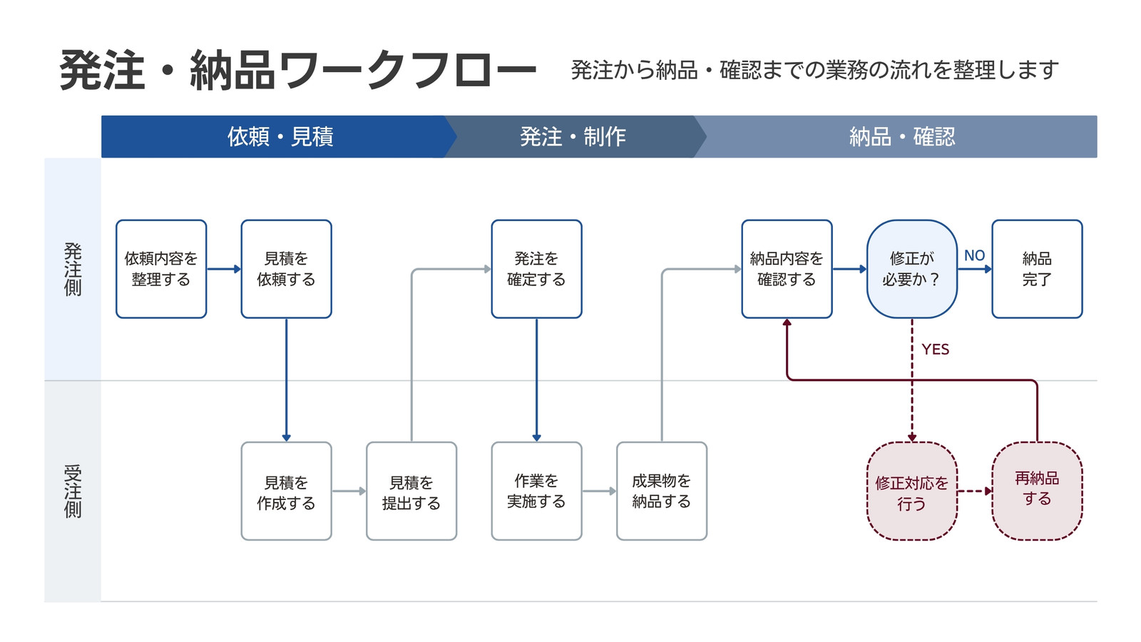 青 グレー シンプル 発注・納品ワークフロー フローチャート ホワイトボード