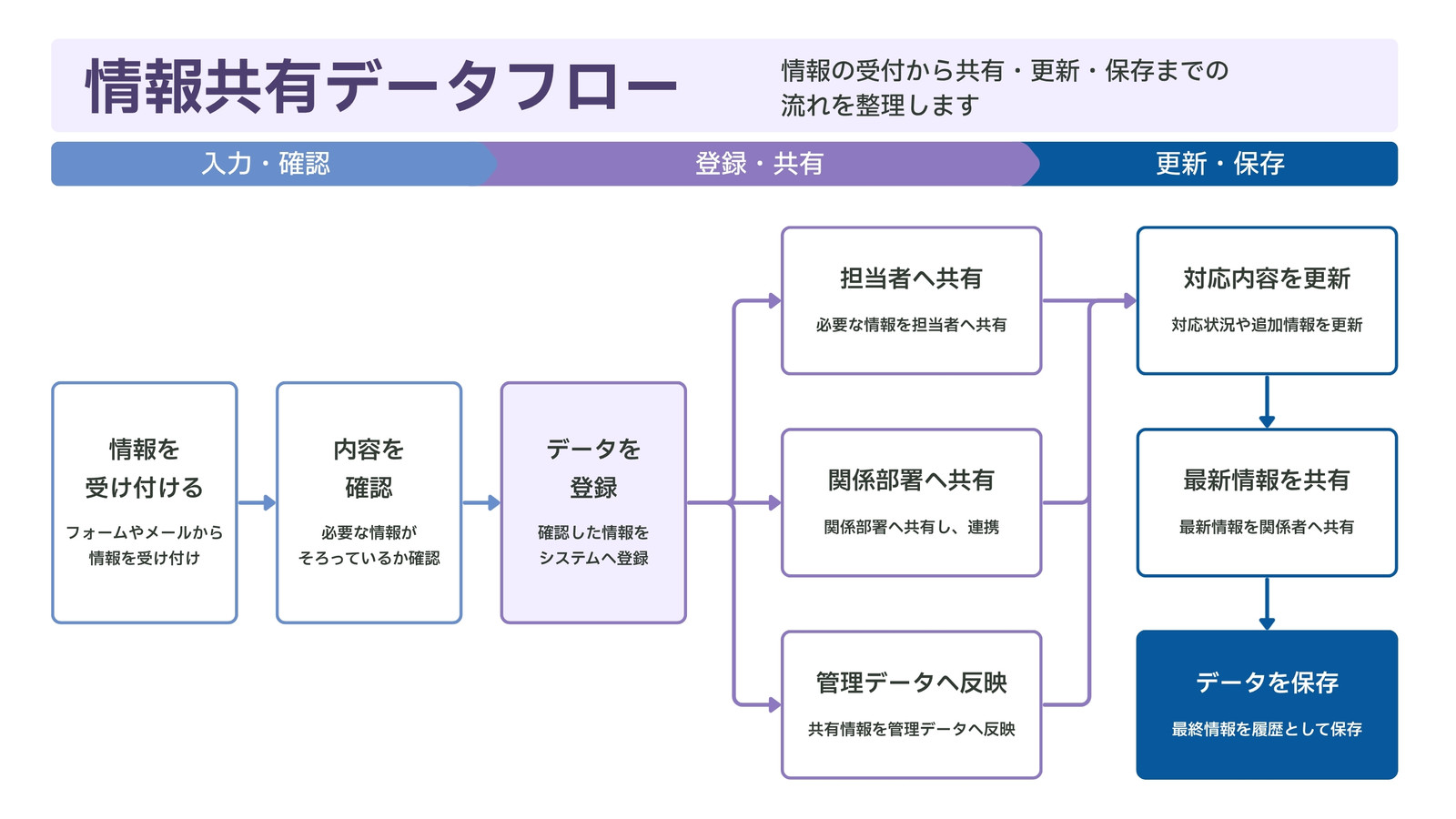 ブルー パープル シンプル 情報共有データフロー フローチャート ホワイトボード